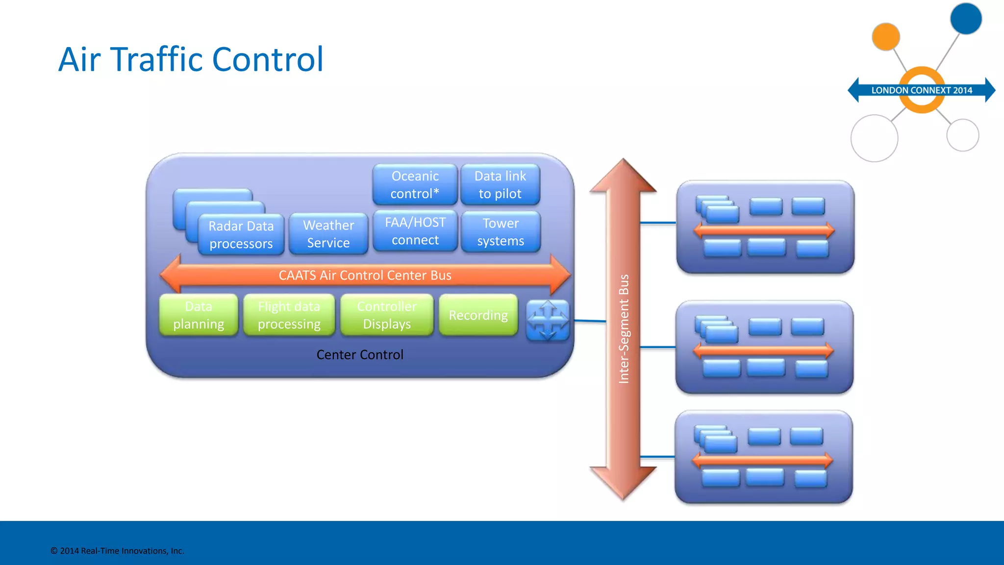 Air Traffic Control 
© 2014 Real-Time Innovations, Inc. 
Inter-Segment Bus 
Oceanic 
control* 
CAATS Air Control Center Bus 
Center Control 
Radar 
RRaaddaarr Data 
processors 
Controller 
Displays 
Data 
planning 
Data link 
to pilot 
Recording 
Flight data 
processing 
Tower 
systems 
FAA/HOST 
connect 
Weather 
Service 
 