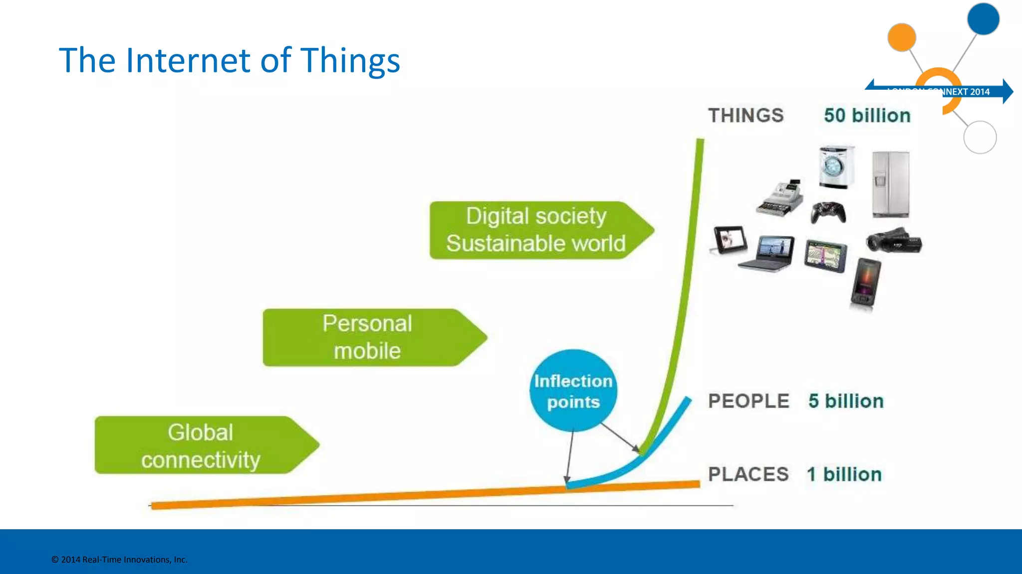 The Internet of Things 
© 2014 Real-Time Innovations, Inc. 
 