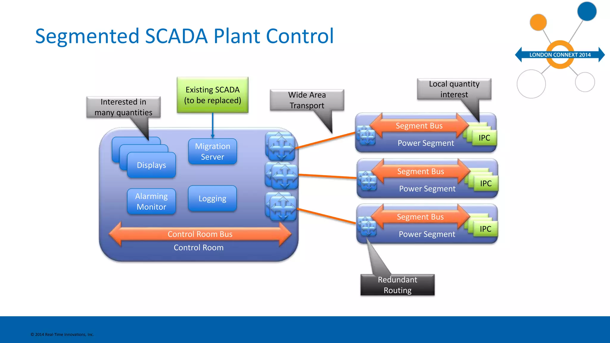 Segmented SCADA Plant Control 
© 2014 Real-Time Innovations, Inc. 
Existing SCADA 
(to be replaced) 
Control Room Bus 
Control Room 
Interested in 
many quantities 
Radar 
Radar 
Displays 
Migration 
Server 
Logging 
Alarming 
Monitor 
Wide Area 
Transport 
Local quantity 
interest 
Power Segment 
IPIPCCIPC 
Segment Bus 
Power Segment 
IPIPCCIPC 
Segment Bus 
Power Segment 
IPIPCCIPC 
Segment Bus 
Redundant 
Routing 
 