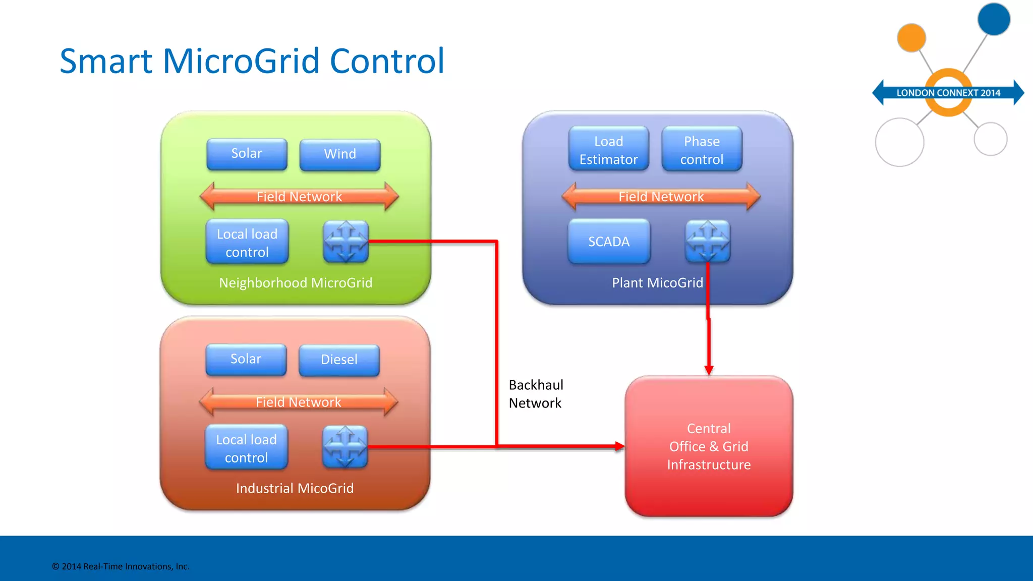 Smart MicroGrid Control 
© 2014 Real-Time Innovations, Inc. 
Solar 
Wind 
Field Network 
Local load 
control 
Neighborhood MicroGrid 
Solar 
Diesel 
Field Network 
Local load 
control 
Industrial MicoGrid 
Phase 
control 
Field Network 
Central 
Office & Grid 
Infrastructure 
Backhaul 
Network 
Load 
Estimator 
SCADA 
Plant MicoGrid 
 