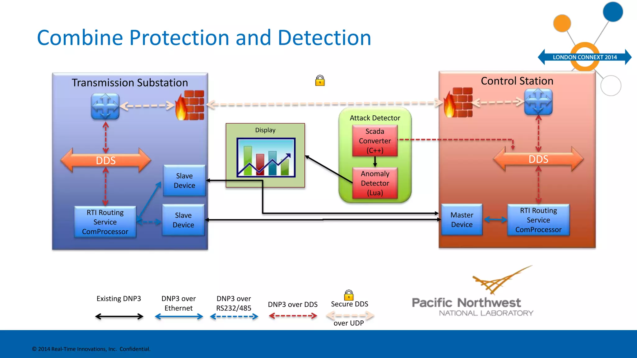 Combine Protection and Detection 
Scada 
Converter 
(C++) 
Secure DDS 
over UDP 
Control Station 
Master 
Device 
Transmission Substation 
Slave 
Device 
RTI Routing 
Service 
ComProcessor 
© 2014 Real-Time Innovations, Inc. Confidential. 
DNP3 over 
Ethernet DNP3 over DDS 
DNP3 over 
RS232/485 
Attack Detector 
Display 
Anomaly 
Detector 
(Lua) 
Slave 
Device 
Existing DNP3 
RTI Routing 
Service 
ComProcessor 
Secure DDS 
DDS DDS 
 