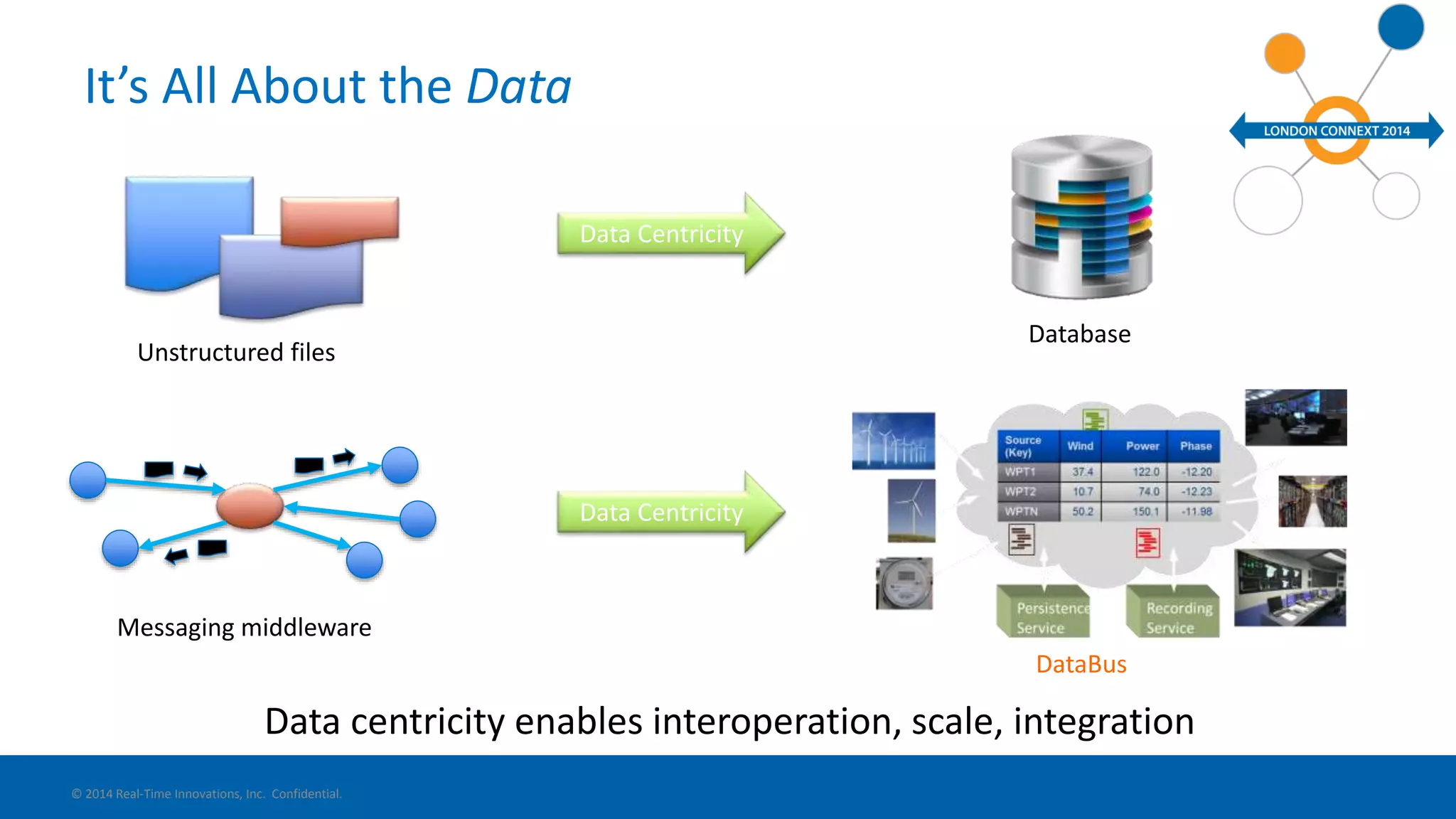 It’s All About the Data 
Messaging middleware 
Data centricity enables interoperation, scale, integration 
© 2014 Real-Time Innovations, Inc. Confidential. 
DataBus 
Unstructured files 
Database 
Data Centricity 
Data Centricity 
 