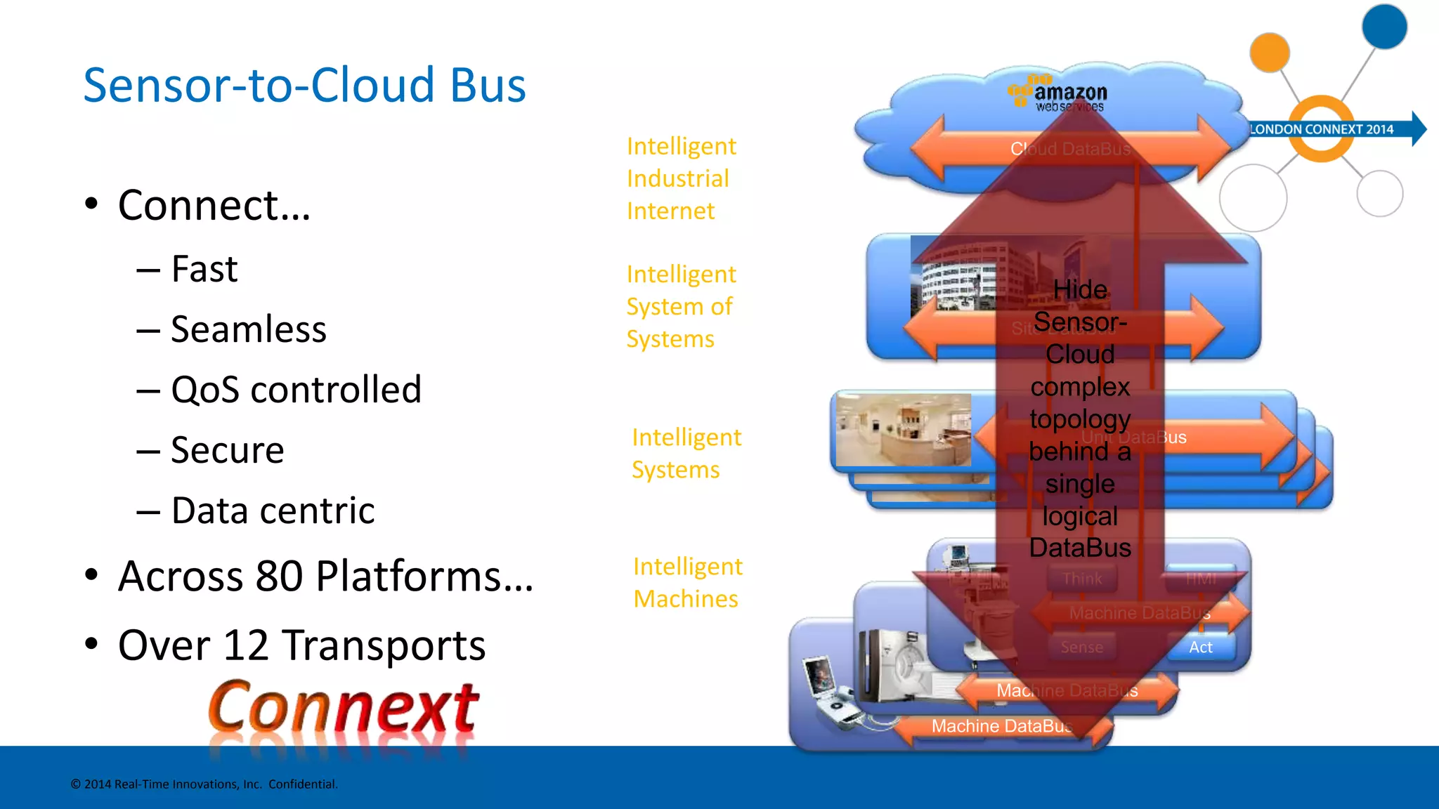 Hide 
Sensor- 
Cloud 
complex 
topology 
behind a 
single 
logical 
DataBus 
Unit DataBus 
Unit DataBus 
Sensor-to-Cloud Bus 
• Connect… 
– Fast 
– Seamless 
– QoS controlled 
– Secure 
– Data centric 
• Across 80 Platforms… 
• Over 12 Transports 
© 2014 Real-Time Innovations, Inc. Confidential. 
Intelligent 
Industrial 
Internet 
Intelligent 
Systems 
Intelligent 
Machines 
Cloud DataBus 
Site DataBus 
Intelligent 
System of 
Systems 
Unit DataBus 
Think HMI 
Machine DataBus 
Think HMI 
Sense Act 
Think HMI 
Machine DataBus 
Sense Act 
Machine DataBus 
 