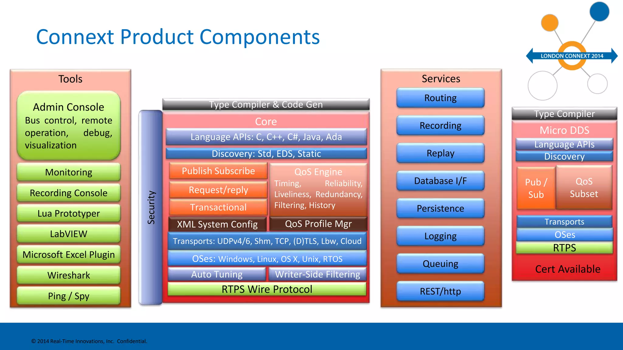 Connext Product Components 
Security 
Recording Console 
Lua Prototyper 
LabVIEW 
© 2014 Real-Time Innovations, Inc. Confidential. 
Type Compiler 
Services 
Routing 
Recording 
Replay 
Database I/F 
Persistence 
Logging 
Queuing 
REST/http 
Type Compiler & Code Gen 
Core 
Language APIs: C, C++, C#, Java, Ada 
Discovery: Std, EDS, Static 
QoS Engine 
Timing, Reliability, 
Liveliness, Redundancy, 
Filtering, History 
Publish Subscribe 
Request/reply 
Transactional 
XML System Config QoS Profile Mgr 
Transports: UDPv4/6, Shm, TCP, (D)TLS, Lbw, Cloud 
OSes: Windows, Linux, OS X, Unix, RTOS 
Auto Tuning Writer-Side Filtering 
RTPS Wire Protocol 
Tools 
Admin Console 
Bus control, remote 
operation, debug, 
visualization 
Monitoring 
Microsoft Excel Plugin 
Wireshark 
Ping / Spy 
Micro DDS 
Language APIs 
Discovery 
QoS 
Subset 
OSes 
RTPS 
Pub / 
Sub 
Transports 
Cert Available 
 