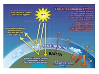 .pptx greenhouse effect and global warming | PPTX