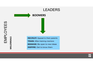 EMPLOYEES
LEADERS
BOOMERS
MILLENNIALS
 