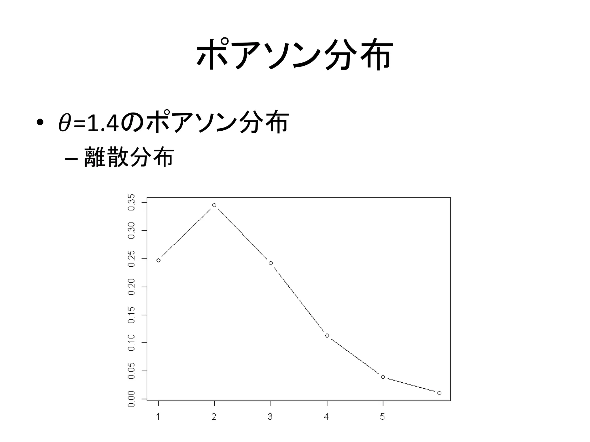 ポアソン分布
• 𝜃=1.4のポアソン分布
– 離散分布
 