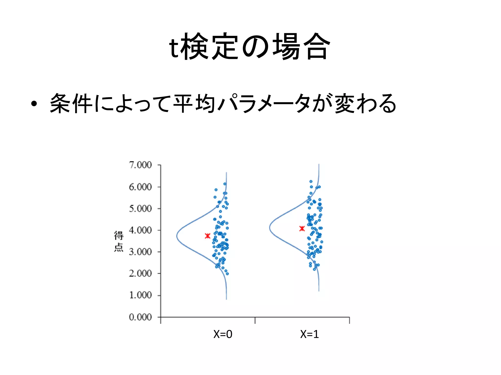 t検定の場合
• 条件によって平均パラメータが変わる
X=0 X=1
 