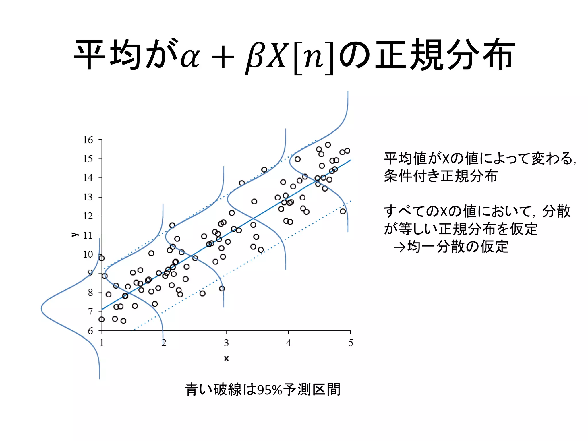 平均が𝛼 + 𝛽𝑋[𝑛]の正規分布
平均値がXの値によって変わる，
条件付き正規分布
すべてのXの値において，分散
が等しい正規分布を仮定
→均一分散の仮定
青い破線は95%予測区間
 