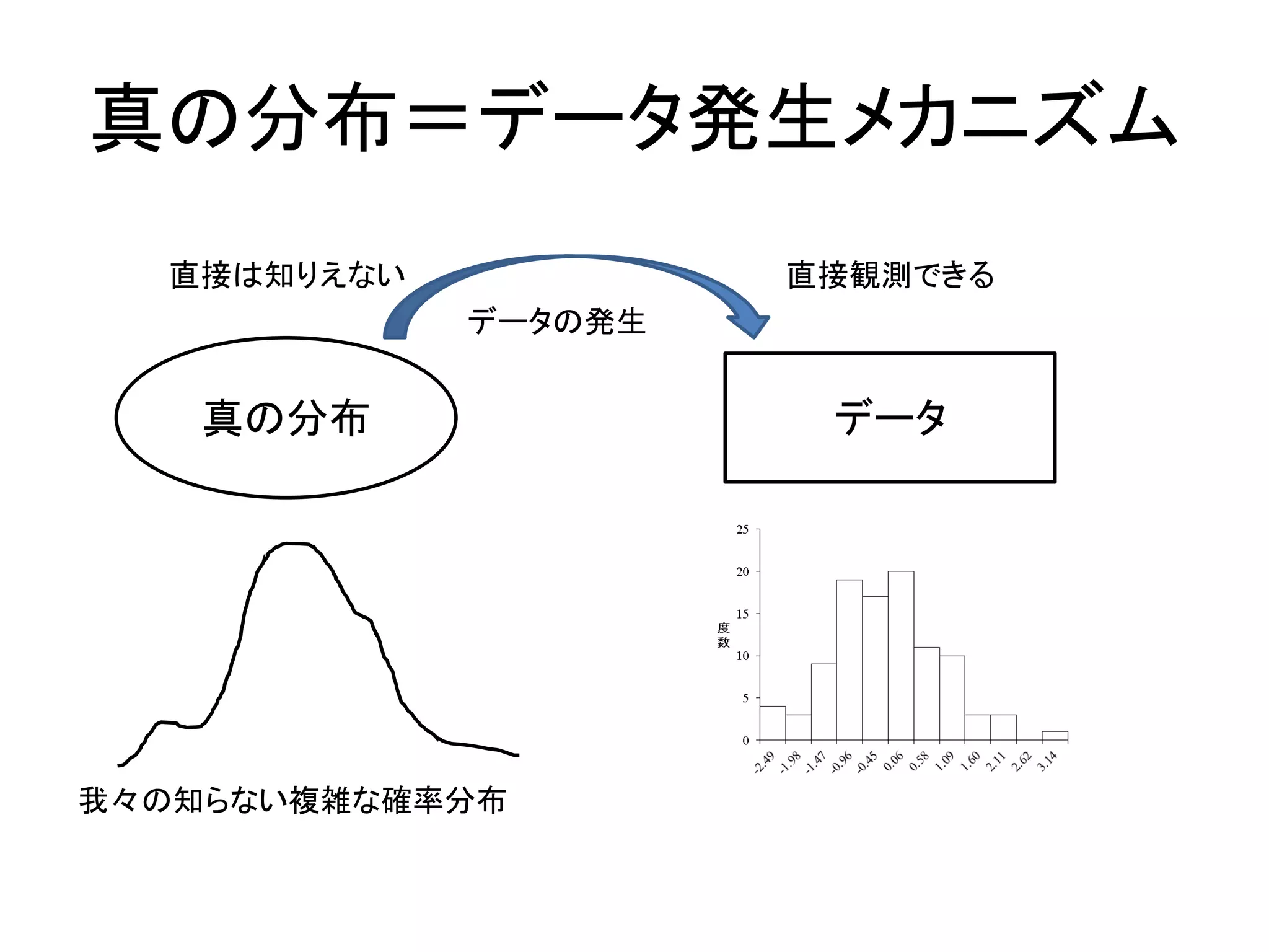 真の分布＝データ発生メカニズム
真の分布 データ
直接は知りえない 直接観測できる
データの発生
我々の知らない複雑な確率分布
 