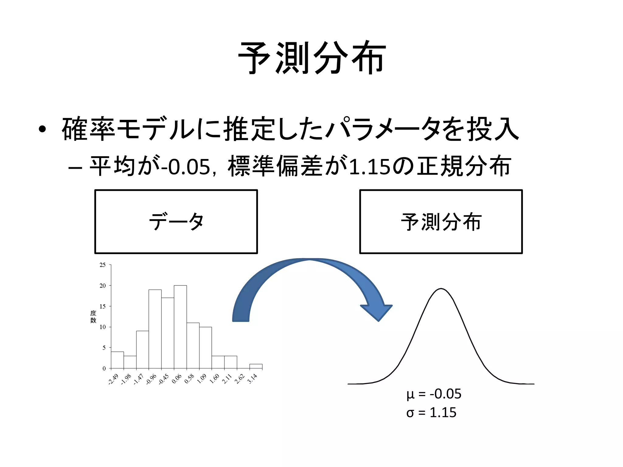予測分布
• 確率モデルに推定したパラメータを投入
– 平均が-0.05，標準偏差が1.15の正規分布
μ = -0.05
σ = 1.15
データ 予測分布
 