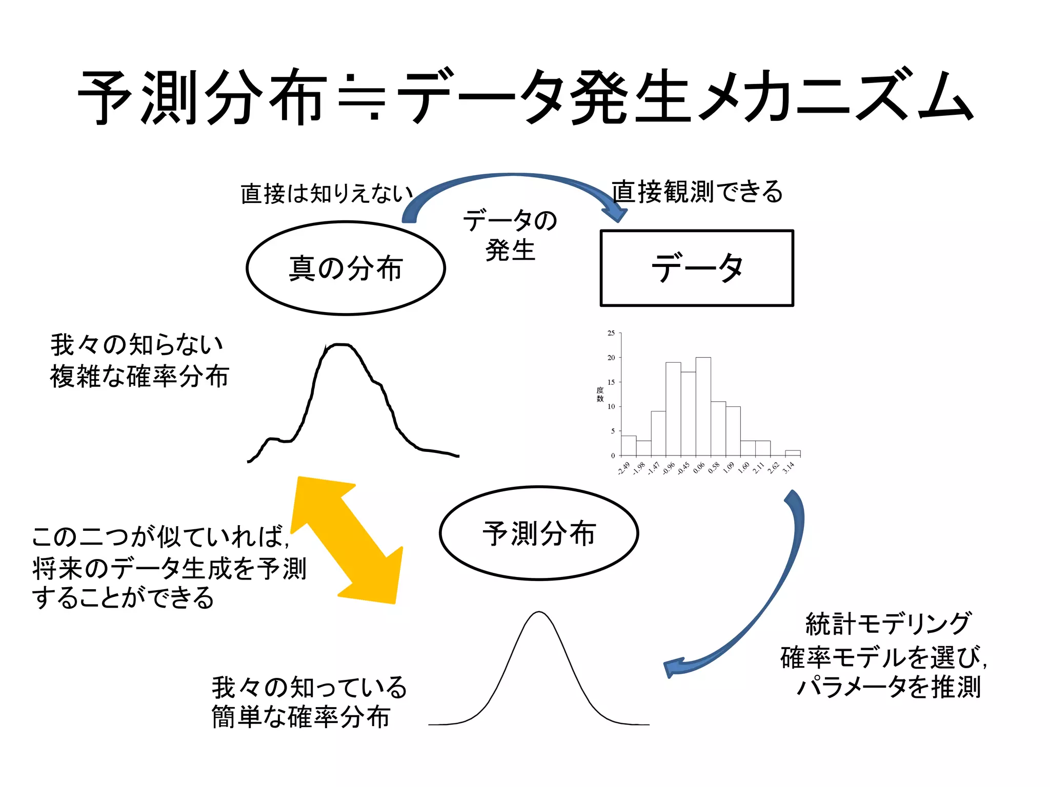 予測分布≒データ発生メカニズム
真の分布 データ
直接は知りえない 直接観測できる
データの
発生
予測分布
統計モデリング
確率モデルを選び，
パラメータを推測
この二つが似ていれば，
将来のデータ生成を予測
することができる
我々の知らない
複雑な確率分布
我々の知っている
簡単な確率分布
 