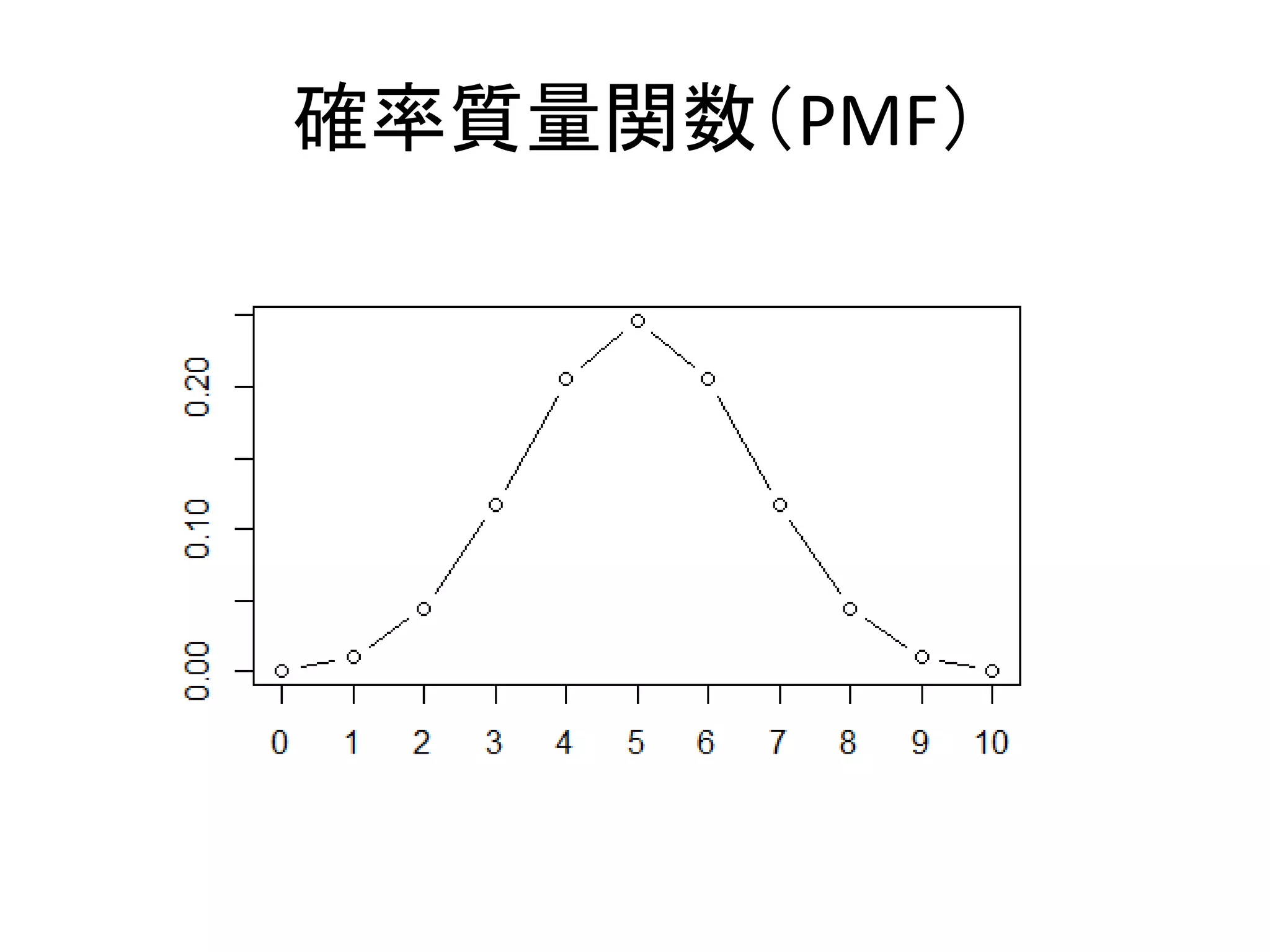 確率質量関数（PMF）
 