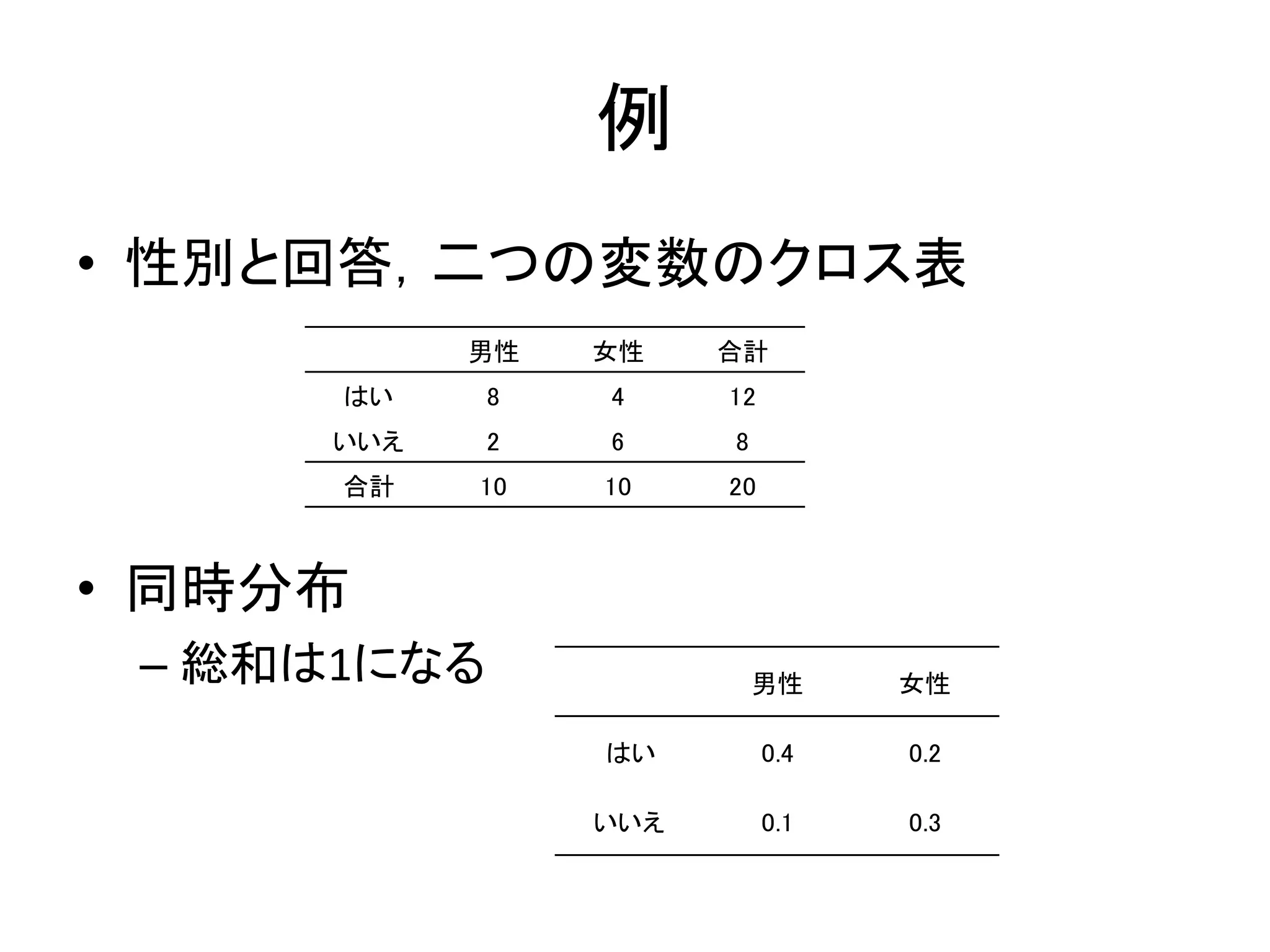 例
• 性別と回答，二つの変数のクロス表
• 同時分布
– 総和は1になる
男性 女性 合計
はい 8 4 12
いいえ 2 6 8
合計 10 10 20
男性 女性
はい 0.4 0.2
いいえ 0.1 0.3
 