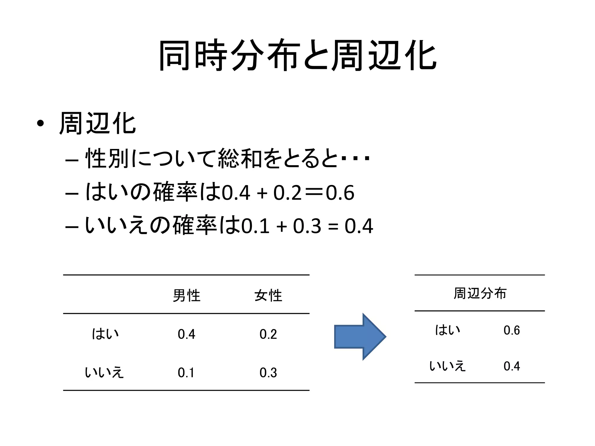 同時分布と周辺化
• 周辺化
– 性別について総和をとると・・・
– はいの確率は0.4 + 0.2＝0.6
– いいえの確率は0.1 + 0.3 = 0.4
男性 女性
はい 0.4 0.2
いいえ 0.1 0.3
はい 0.6
いいえ 0.4
周辺分布
 
