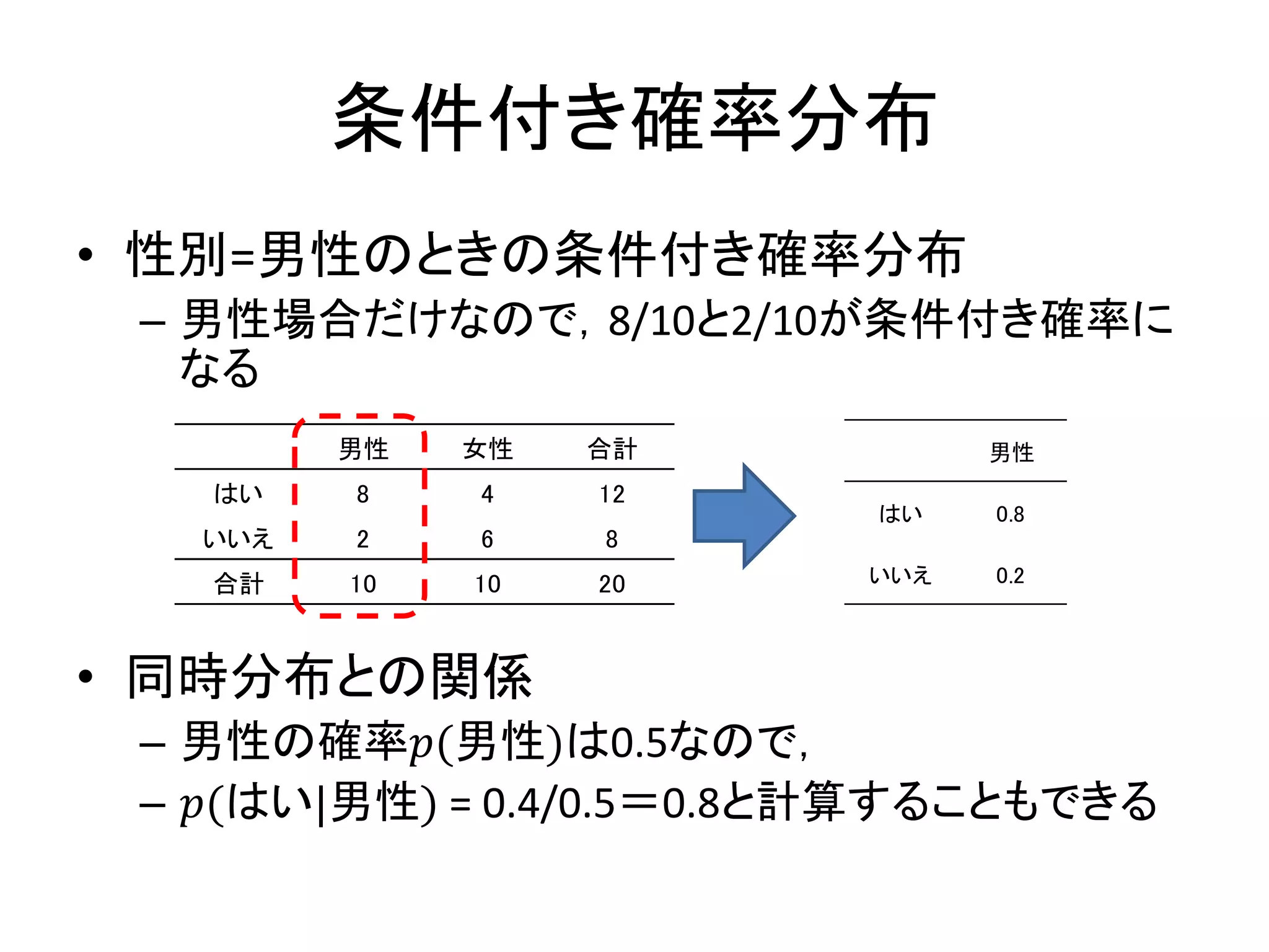 条件付き確率分布
• 性別=男性のときの条件付き確率分布
– 男性場合だけなので，8/10と2/10が条件付き確率に
なる
• 同時分布との関係
– 男性の確率𝑝(男性)は0.5なので，
– 𝑝(はい|男性) = 0.4/0.5＝0.8と計算することもできる
男性
はい 0.8
いいえ 0.2
男性 女性 合計
はい 8 4 12
いいえ 2 6 8
合計 10 10 20
 