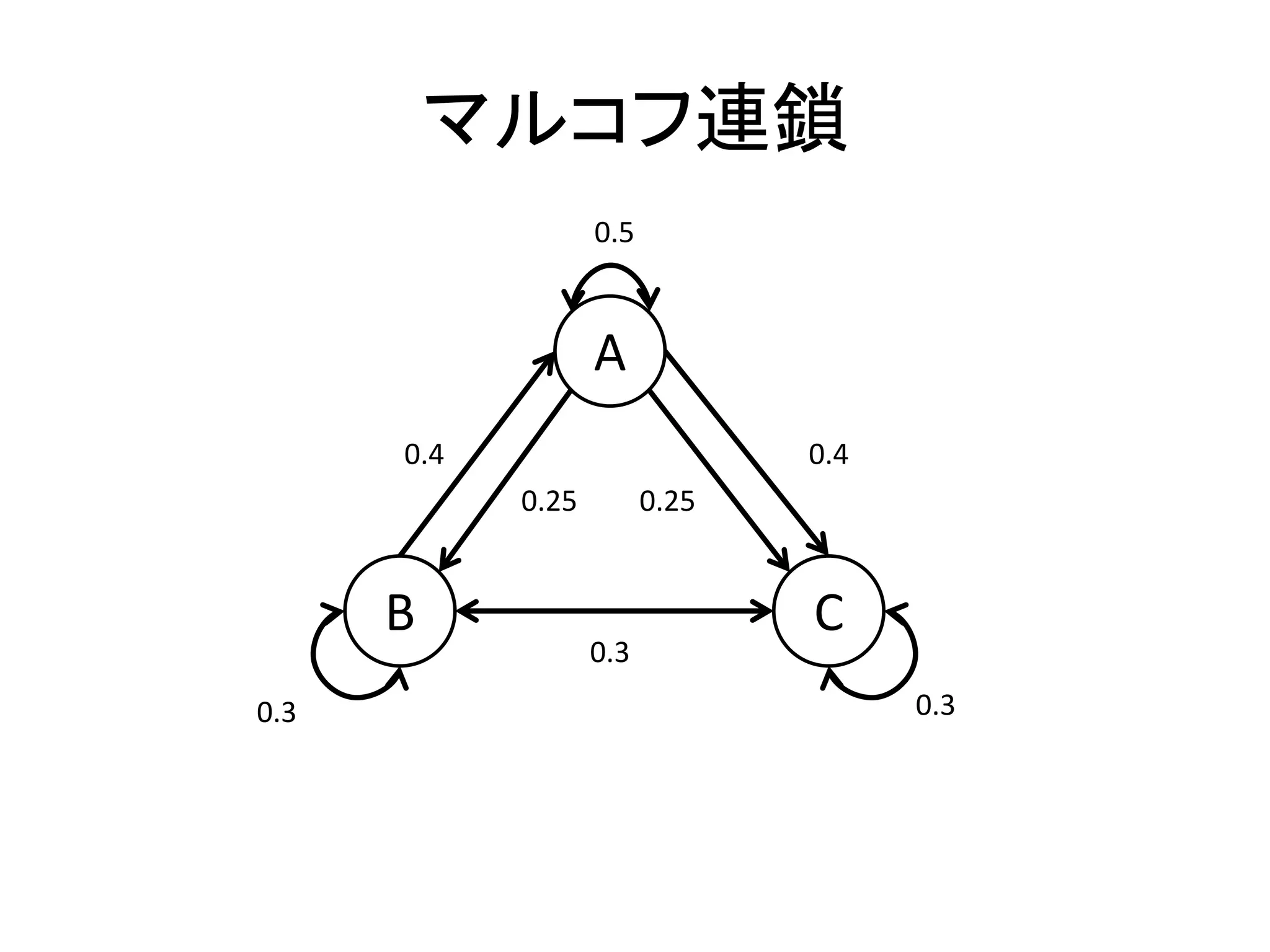 マルコフ連鎖
A
B C
0.25
0.3
0.4
0.5
0.30.3
0.25
0.4
 