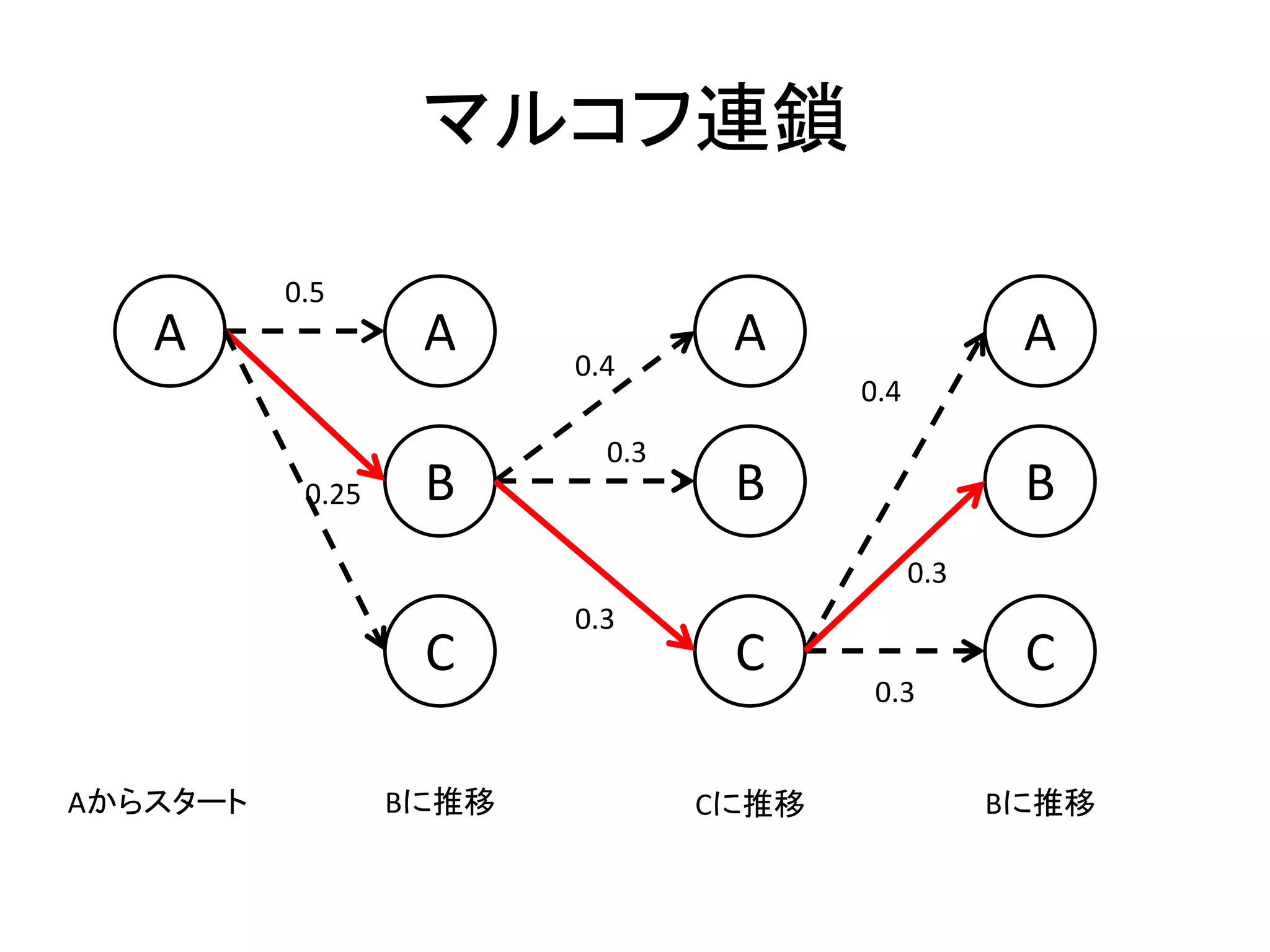 マルコフ連鎖
A A
B
C
0.5
0.25
Aからスタート Bに推移
A
B
C
0.4
0.3
0.3
Cに推移
A
B
C
Bに推移
0.3
0.3
0.4
 