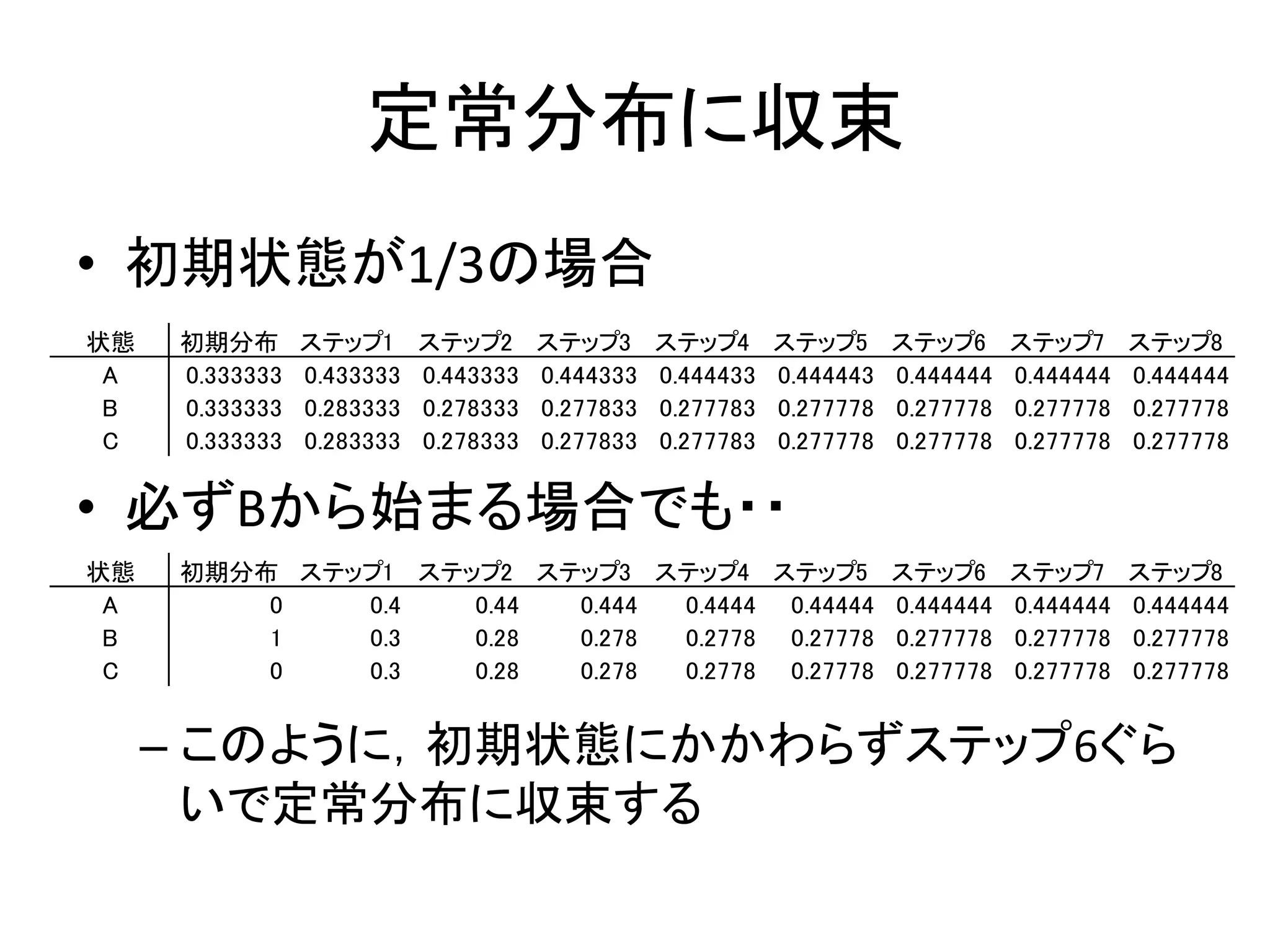 定常分布に収束
• 初期状態が1/3の場合
• 必ずBから始まる場合でも・・
– このように，初期状態にかかわらずステップ6ぐら
いで定常分布に収束する
状態 初期分布 ステップ1 ステップ2 ステップ3 ステップ4 ステップ5 ステップ6 ステップ7 ステップ8
A 0.333333 0.433333 0.443333 0.444333 0.444433 0.444443 0.444444 0.444444 0.444444
B 0.333333 0.283333 0.278333 0.277833 0.277783 0.277778 0.277778 0.277778 0.277778
C 0.333333 0.283333 0.278333 0.277833 0.277783 0.277778 0.277778 0.277778 0.277778
状態 初期分布 ステップ1 ステップ2 ステップ3 ステップ4 ステップ5 ステップ6 ステップ7 ステップ8
A 0 0.4 0.44 0.444 0.4444 0.44444 0.444444 0.444444 0.444444
B 1 0.3 0.28 0.278 0.2778 0.27778 0.277778 0.277778 0.277778
C 0 0.3 0.28 0.278 0.2778 0.27778 0.277778 0.277778 0.277778
 
