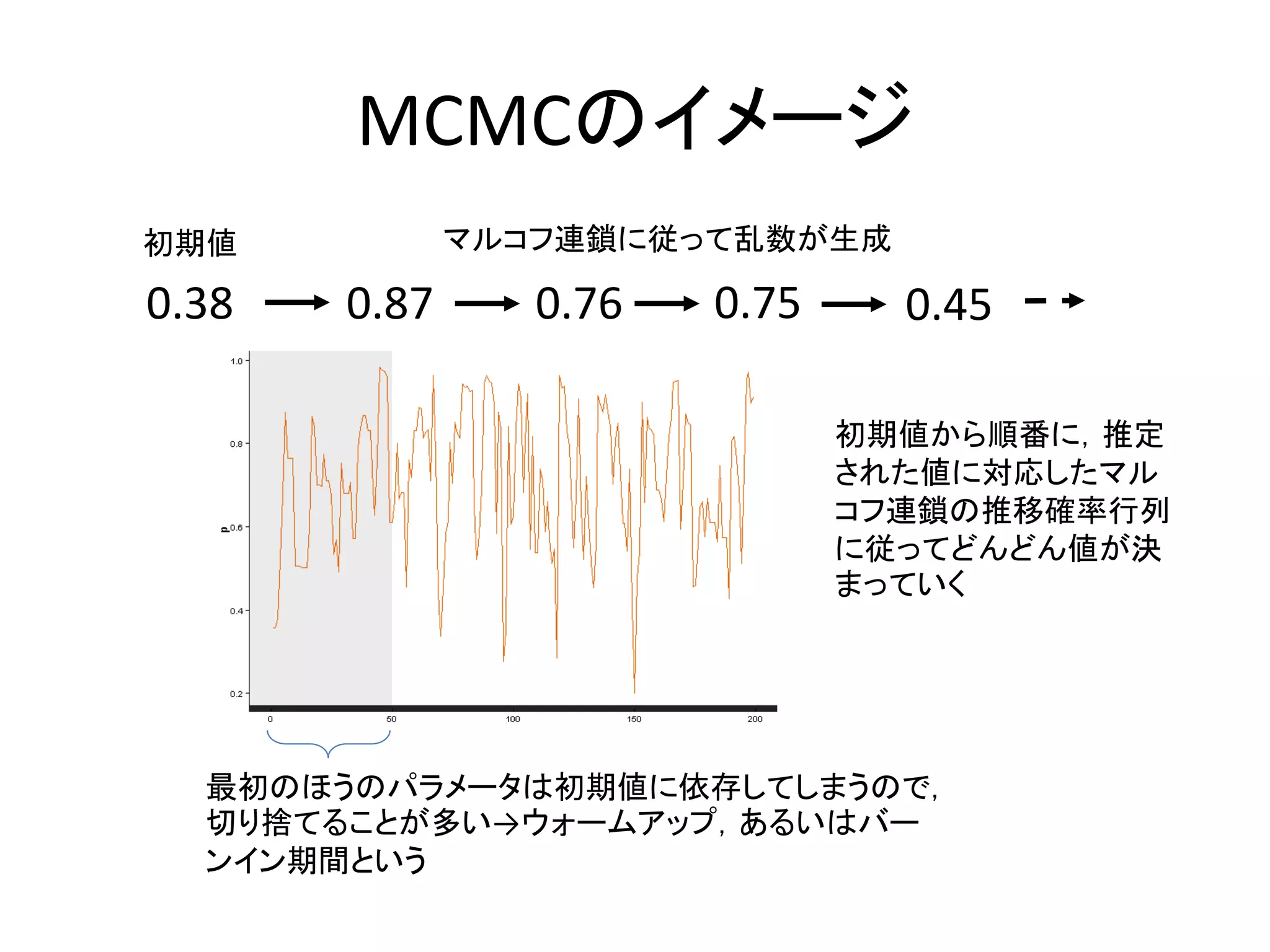 MCMCのイメージ
0.38
初期値
0.87 0.76 0.75
マルコフ連鎖に従って乱数が生成
0.45
最初のほうのパラメータは初期値に依存してしまうので，
切り捨てることが多い→ウォームアップ，あるいはバー
ンイン期間という
初期値から順番に，推定
された値に対応したマル
コフ連鎖の推移確率行列
に従ってどんどん値が決
まっていく
 