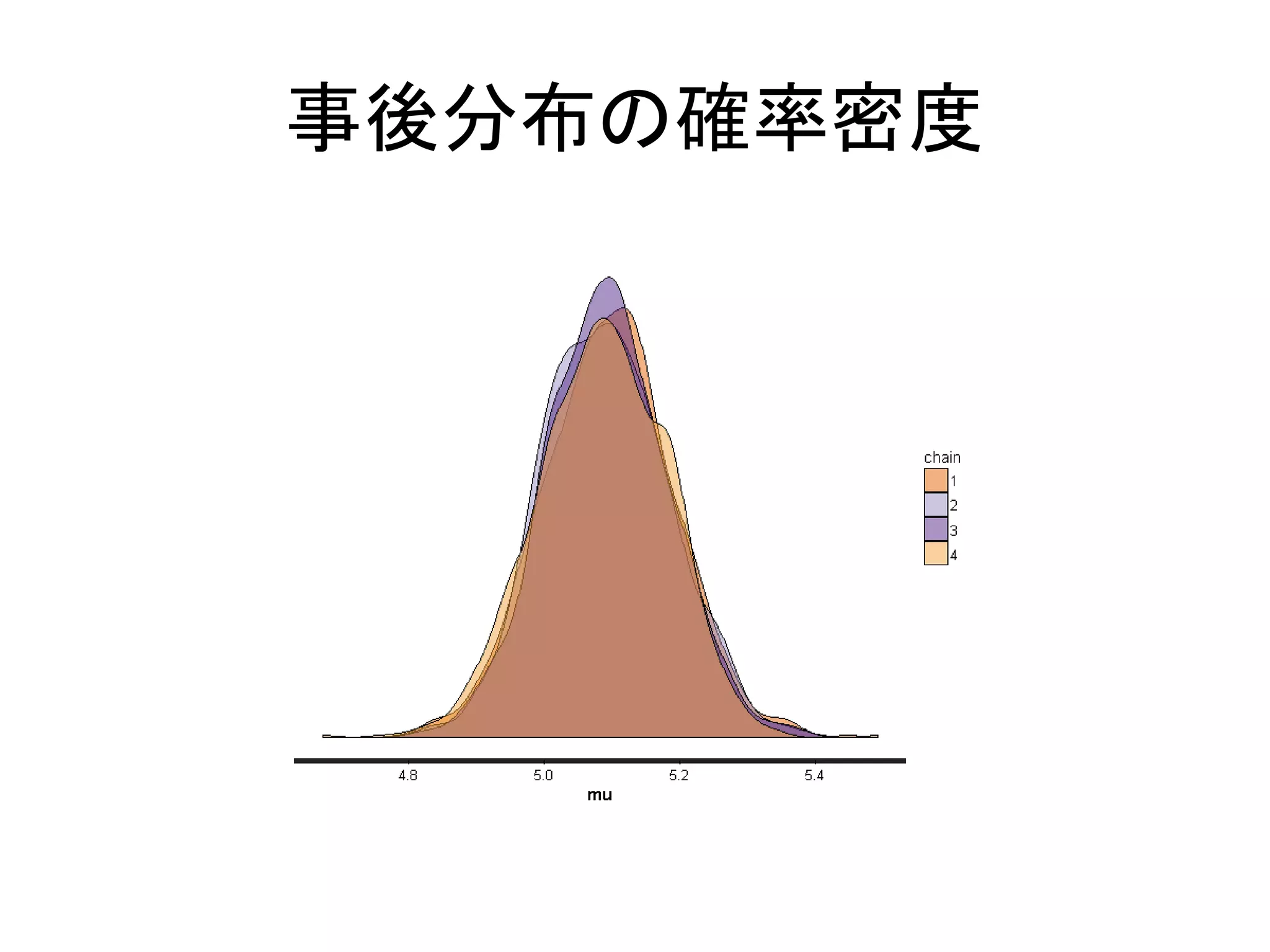 事後分布の確率密度
 