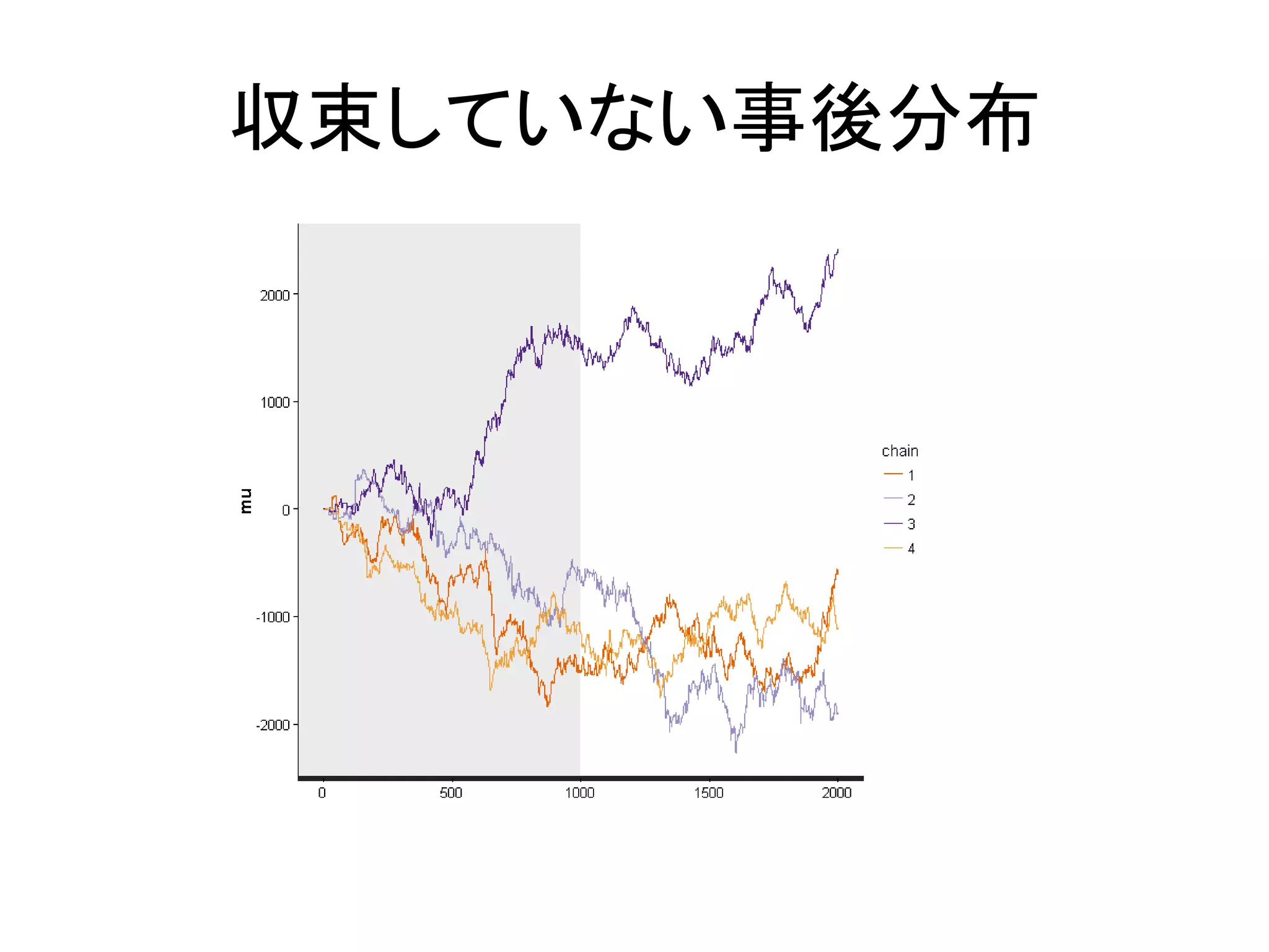 収束していない事後分布
 