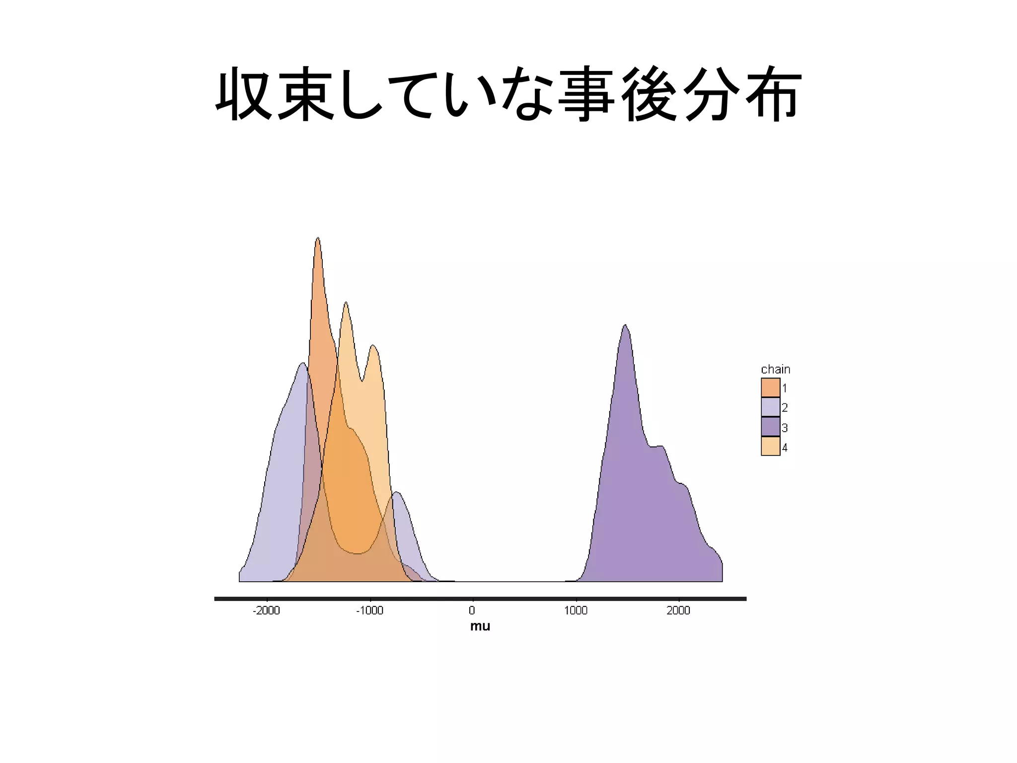 収束していな事後分布
 