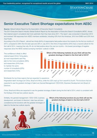Source: Global Outlook Report by the Association of Executive Search Consultants
The 2014 Executive Search Industry Global Outlook Report by the Association of Executive Search Consultants (AESC, shows
that retained search consultants feel more optimistic than they have since 2011. The report was conducted in December 2013
and received 169 responses from AESC members worldwide, including 43% from the Americas, 34% from EMEA and 23% from
Asia Pacific.
According to the 2014 Report , almost two-thirds (64%) of respondents feel positive about the industry for the first six months of
2014, compared to 29% this time last year and 35% in July 2013. One third of respondents (33%) have a neutral outlook for the
first half of 2014, meaning that only 3% do not feel positive about the next six months – the lowest percentage of negative
responses since the AESC started surveying members’ outlook in 2008.
This confidence is likely to affect
retained search firms’ hiring plans,
as more respondents said they
plan to hire more consultants (39%)
and researchers (24%) than
to maintain the same
number of consultants (20%)
and researchers (12%).
Worldwide the top three regions that are expected to experience
thegreatest talent shortage are China, Brazil and Africa, while the USA crept up from seventh to fourth. The functions that are
expected to see the greatest shortage of talent are General Management/ CEO/COO, Business Development and Board of
Directors.
China, Brazil and Africa are expected to see the greatest shortage of talent during the first half of 2014, which is consistent with
the findings of the last two outlook reports.
Similarly, the general management / CEO/ COO, business
development, and board of directors’ roles have all been
considered as the functions with the greatest shortages of
talent for the last two outlook reports.
37%
22%
19% 19%
17% 16% 15%
13% 13% 12%
10%
9%
7%
4% 4%
C
hina
Brazil
Africa
U
SA
M
iddle
East
C
entraland
Eastern
EuropeSoutheastAsia
India
RussiaLatin
Am
erica
C
ontinentalEurope
Australia/N
ew
Zealand
U
K
C
anada
Japan
Which of the following markets do you think will see the
greatest shortage of talent in the first half of 2014?
49%
32%
29% 28%
24%
17%
15% 13% 12% 11% 10%
8% 7%
1%
G
eneralm
anagem
ent/C
EO
/C
O
O
Business
D
evelopm
ent
Engineering
Inform
ation
Technology/C
IO
/C
TO
Finance
and
Accounting/C
FO
Sales
and
M
arketing/Public
Relations
Legal/Risk/C
om
pliance
Research
and
D
evelopm
ent
Logistics
M
anufacturing/Production
H
um
an
Resources
ProductD
evelopm
ent
Training
and
Education
Board
ofD
irectors
Which of the following functions do you think will see the
greatest shortage of talent in the first half of 2014?
Your leadership partner, recognized for exceptional results around the globe MAY 2014
www.stantonchase.com
13
Senior Executive Talent Shortage expectations from AESC
 
