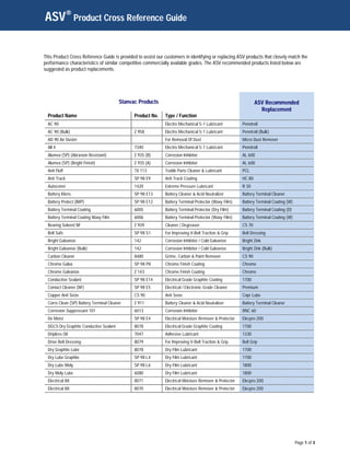 ASV® Product Cross Reference Guide

This Product Cross Reference Guide is provided to assist our customers in identifying or replacing ASV products that closely match the
performance characteristics of similar competitive commercially available grades. The ASV recommended products listed below are
suggested as product replacements.




                                         Stanvac Products                                                      ASV Recommended
                                                                                                                 Replacement
  Product Name                                 Product No.   Type / Function
  AC 90                                                      Electro Mechanical 5-1 Lubricant          Penetroil
  AC 90 (Bulk)                                 Z 958         Electro Mechanical 5-1 Lubricant          Penetroil (Bulk)
  AD 90 Air Duster                                           For Removal Of Dust                       Micro Dust Remover
  All 4                                        7340          Electro Mechanical 5-1 Lubricant          Penetroil
  Alumex (SP) (Abrasion Resistant)             Z 935 (B)     Corrosion Inhibitor                       AL 600
  Alumex (SP) (Bright Finish)                  Z 935 (A)     Corrosion Inhibitor                       AL 600
  Anti Fluff                                   TX 113        Textile Parts Cleaner & Lubricant         PCL
  Anti Track                                   SP 98 E9      Anti Track Coating                        HC 80
  Autoconer                                    1420          Extreme Pressure Lubricant                R 30
  Battery Klens                                SP 98 E13     Battery Cleaner & Acid Neutralizer        Battery Terminal Cleaner
  Battery Protect (IMP)                        SP 98 E12     Battery Terminal Protector (Waxy Film)    Battery Terminal Coating (W)
  Battery Terminal Coating                     6005          Battery Terminal Protector (Dry Film)     Battery Terminal Coating (D)
  Battery Terminal Coating Waxy Film           6006          Battery Terminal Protector (Waxy Film)    Battery Terminal Coating (W)
  Bearing Solvent NF                           Z 939         Cleaner / Degreaser                       CS 70
  Belt Safe                                    SP 98 S1      For Improving V-Belt Traction & Grip      Belt Dressing
  Bright Galvanize                             142           Corrosion Inhibitor / Cold Galvanize      Bright Zink
  Bright Galvanize (Bulk)                      142           Corrosion Inhibitor / Cold Galvanize      Bright Zink (Bulk)
  Carbon Cleaner                               8480          Grime, Carbon & Paint Remover             CS 90
  Chrome Galva                                 SP 98 P8      Chrome Finish Coating                     Chrome
  Chrome Galvanize                             Z 143         Chrome Finish Coating                     Chrome
  Conductive Sealant                           SP 98 E14     Electrical Grade Graphite Coating         1700
  Contact Cleaner (NF)                         SP 98 E5      Electrical / Electronic Grade Cleaner     Premium
  Copper Anti Seize                            CS 90         Anti Seize                                Copr Lube
  Corro Clean (SP) Battery Terminal Cleaner    Z 911         Battery Cleaner & Acid Neutralizer        Battery Terminal Cleaner
  Corrosion Suppressant 101                    6013          Corrosion Inhibitor                       RNC 60
  De Moist                                     SP 98 E4      Electrical Moisture Remover & Protector   Elecpro 200
  DGCS Dry Graphite Conductive Sealant         8078          Electrical Grade Graphite Coating         1700
  Dripless Oil                                 7047          Adhesive Lubricant                        1330
  Drive Belt Dressing                          8079          For Improving V-Belt Traction & Grip      Belt Grip
  Dry Graphite Lube                            8078          Dry Film Lubricant                        1700
  Dry Lube Graphite                            SP 98 L4      Dry Film Lubricant                        1700
  Dry Lube Moly                                SP 98 L6      Dry Film Lubricant                        1800
  Dry Moly Lube                                6080          Dry Film Lubricant                        1800
  Electrical 88                                8071          Electrical Moisture Remover & Protector   Elecpro 200
  Electrical 88                                8070          Electrical Moisture Remover & Protector   Elecpro 200




                                                                                                                                      Page 1 of 3
 