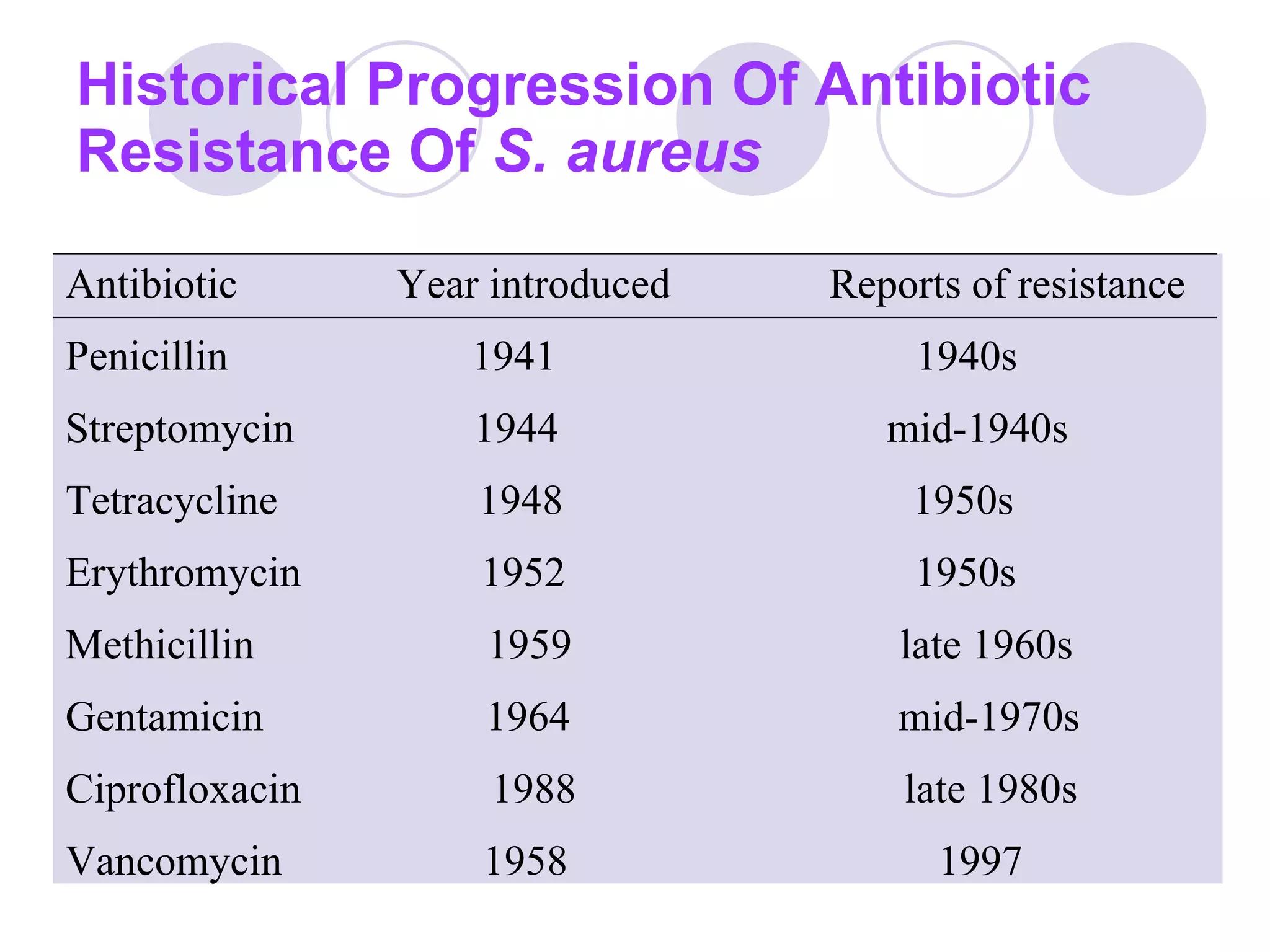 Historical Progression Of Antibiotic Resistance Of  S. aureus Antibiotic  Year introduced  Reports of resistance  Penicillin  1941  1940s  Streptomycin  1944  mid-1940s  Tetracycline  1948  1950s  Erythromycin  1952  1950s  Methicillin  1959  late 1960s  Gentamicin  1964  mid-1970s  Ciprofloxacin  1988  late 1980s  Vancomycin  1958  1997   