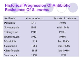 Historical Progression Of Antibiotic Resistance Of  S. aureus Antibiotic  Year introduced  Reports of resistance  Penicillin  1941  1940s  Streptomycin  1944  mid-1940s  Tetracycline  1948  1950s  Erythromycin  1952  1950s  Methicillin  1959  late 1960s  Gentamicin  1964  mid-1970s  Ciprofloxacin  1988  late 1980s  Vancomycin  1958  1997   