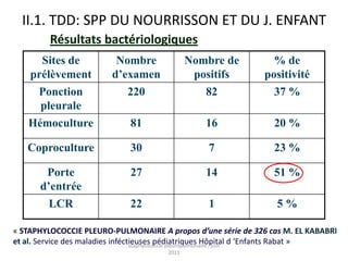 II.1. TDD: SPP DU NOURRISSON ET DU J. ENFANT
         Résultats bactériologiques
     Sites de            Nombre              Nombre de          % de
   prélèvement          d’examen              positifs        positivité
    Ponction               220                  82              37 %
     pleurale
   Hémoculture               81                 16              20 %

   Coproculture              30                  7              23 %

       Porte                 27                 14              51 %
      d’entrée
        LCR                  22                  1               5%

« STAPHYLOCOCCIE PLEURO-PULMONAIRE A propos d’une série de 326 cas M. EL KABABRI
et al. Service des maladies inféctieuses pédiatriques Hôpital d ‘Enfants Rabat »
                                  staphylococcie pleuropulmonaire , juin
                                      2011
 