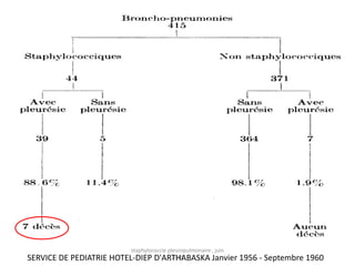 staphylococcie pleuropulmonaire , juin
SERVICE DE PEDIATRIE   HOTEL-DIEP D'ARTHABASKA Janvier
                                             2011                    1956 - Septembre 1960
 