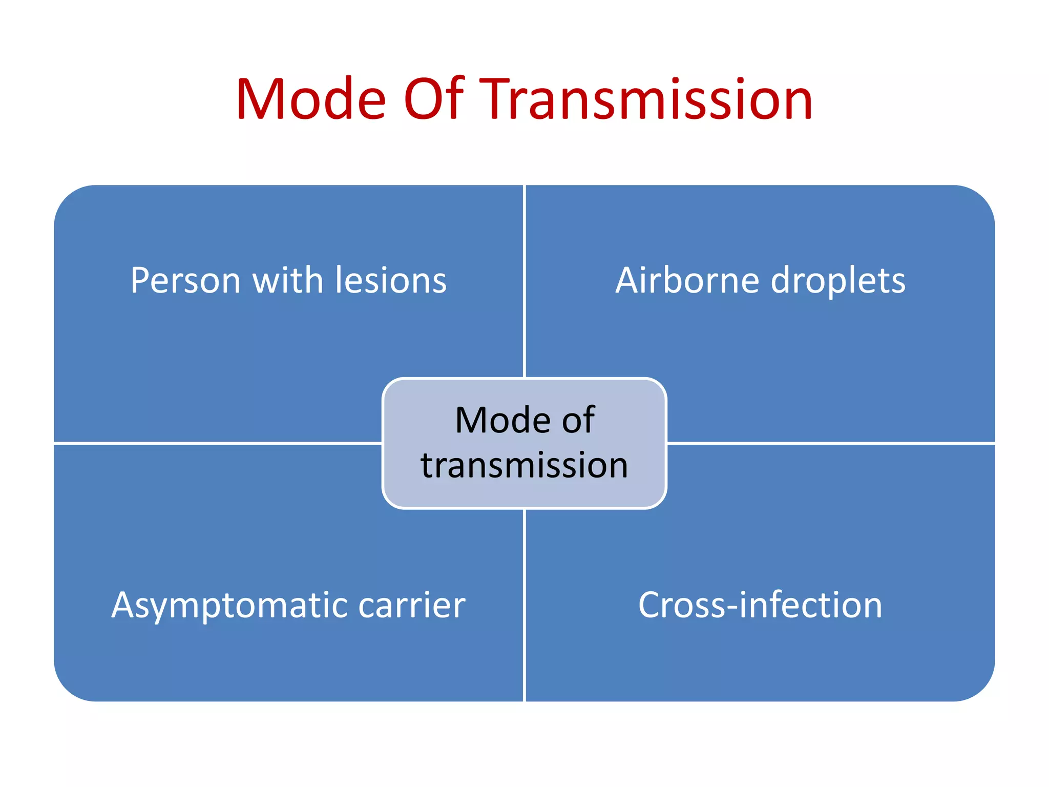 Mode Of Transmission
Person with lesions Airborne droplets
Asymptomatic carrier Cross-infection
Mode of
transmission
 