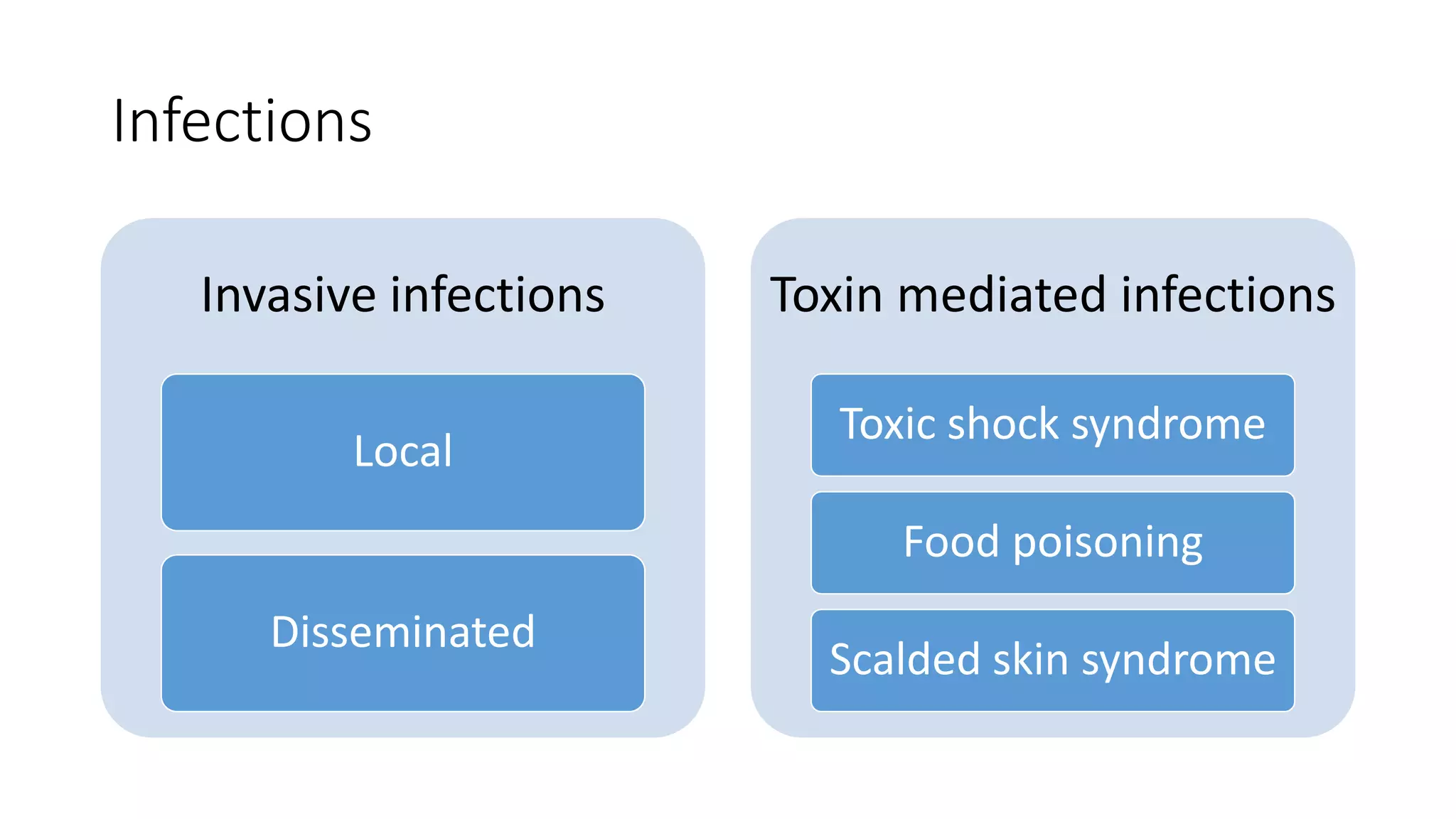 Infections
Invasive infections
Local
Disseminated
Toxin mediated infections
Toxic shock syndrome
Food poisoning
Scalded skin syndrome
 