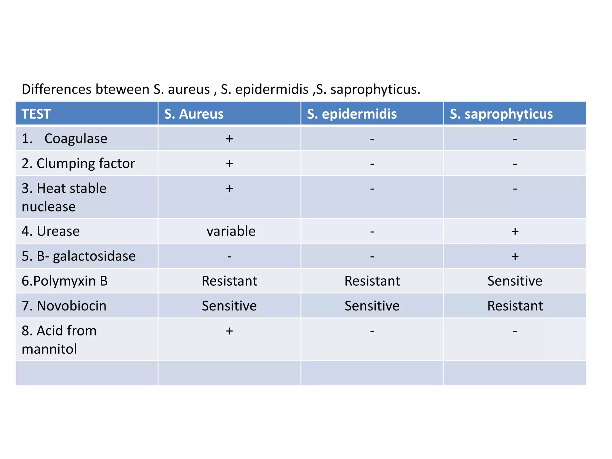 TEST S. Aureus S. epidermidis S. saprophyticus
1. Coagulase + - -
2. Clumping factor + - -
3. Heat stable
nuclease
+ - -
4. Urease variable - +
5. B- galactosidase - - +
6.Polymyxin B Resistant Resistant Sensitive
7. Novobiocin Sensitive Sensitive Resistant
8. Acid from
mannitol
+ - -
Differences bteween S. aureus , S. epidermidis ,S. saprophyticus.
 