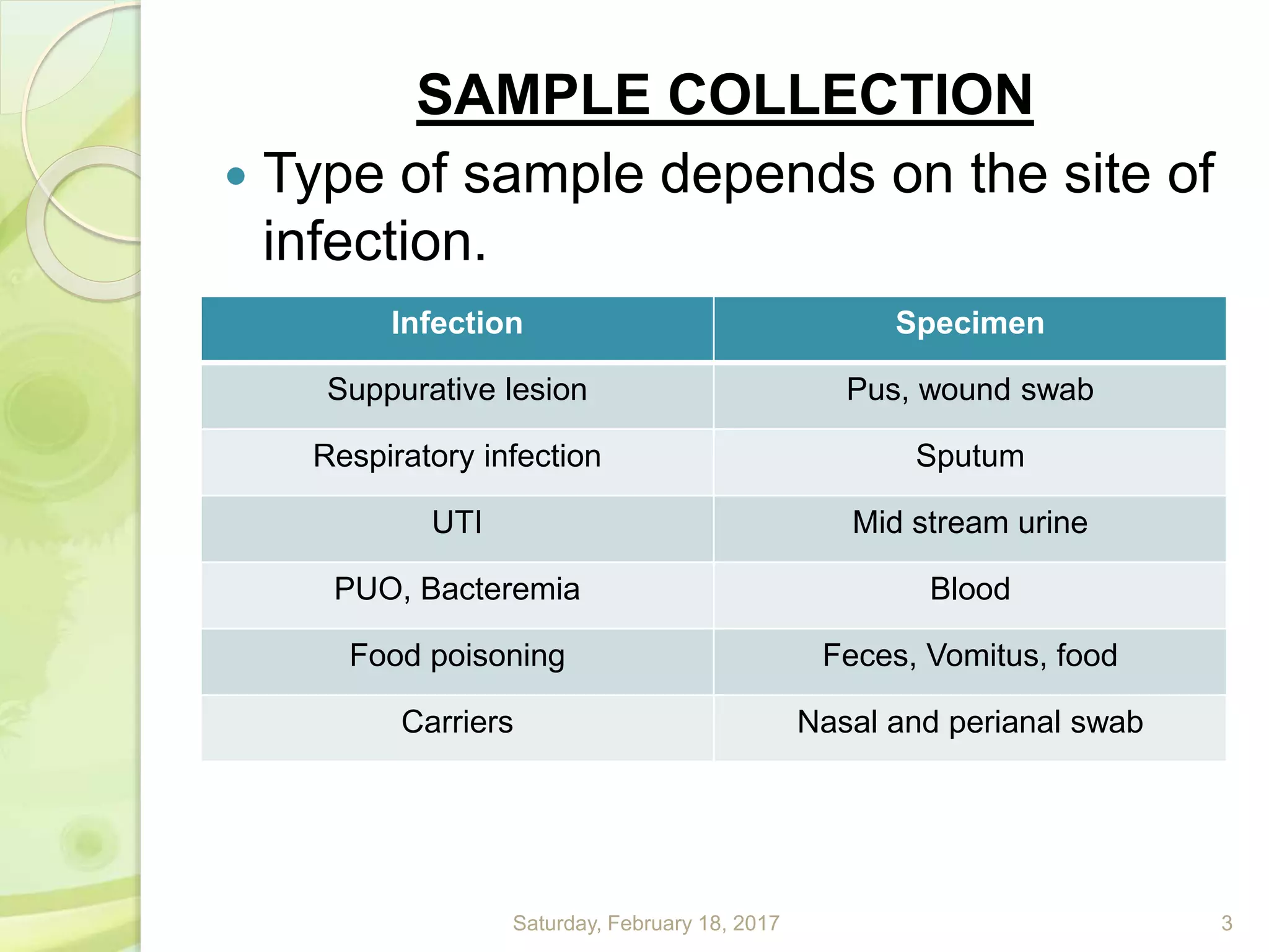 SAMPLE COLLECTION
 Type of sample depends on the site of
infection.
Saturday, February 18, 2017 3
Infection Specimen
Suppurative lesion Pus, wound swab
Respiratory infection Sputum
UTI Mid stream urine
PUO, Bacteremia Blood
Food poisoning Feces, Vomitus, food
Carriers Nasal and perianal swab
 