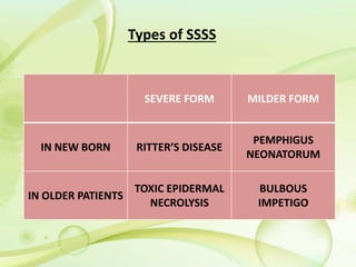 Types of SSSS
SEVERE FORM MILDER FORM
IN NEW BORN RITTER’S DISEASE
PEMPHIGUS
NEONATORUM
IN OLDER PATIENTS
TOXIC EPIDERMAL
NECROLYSIS
BULBOUS
IMPETIGO
 