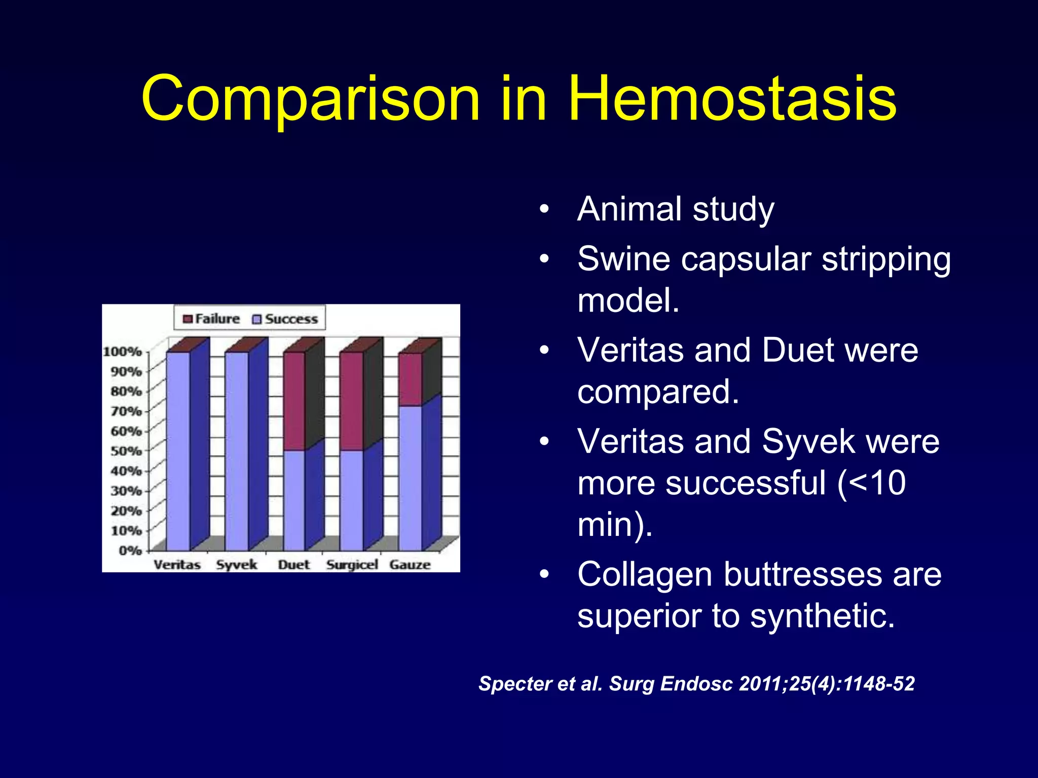 Comparison in HemostasisAnimal studySwine capsular stripping model.Veritas and Duet were compared.Veritas and Syvek were more successful (<10 min).Collagen buttresses are superior to synthetic.Specter et al. SurgEndosc 2011;25(4):1148-52