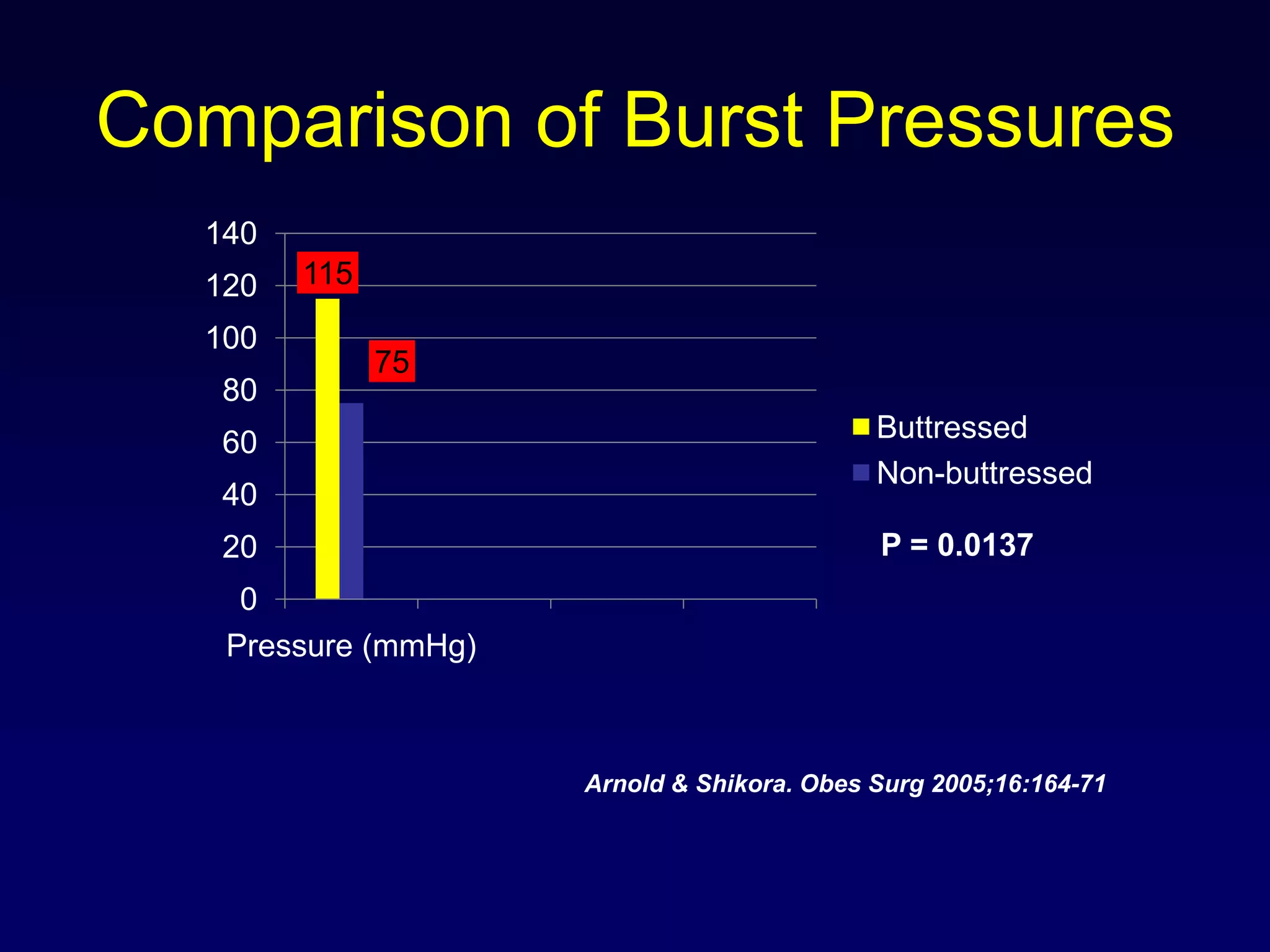 Comparison of Burst PressuresP = 0.0137Arnold & Shikora. ObesSurg 2005;16:164-71
