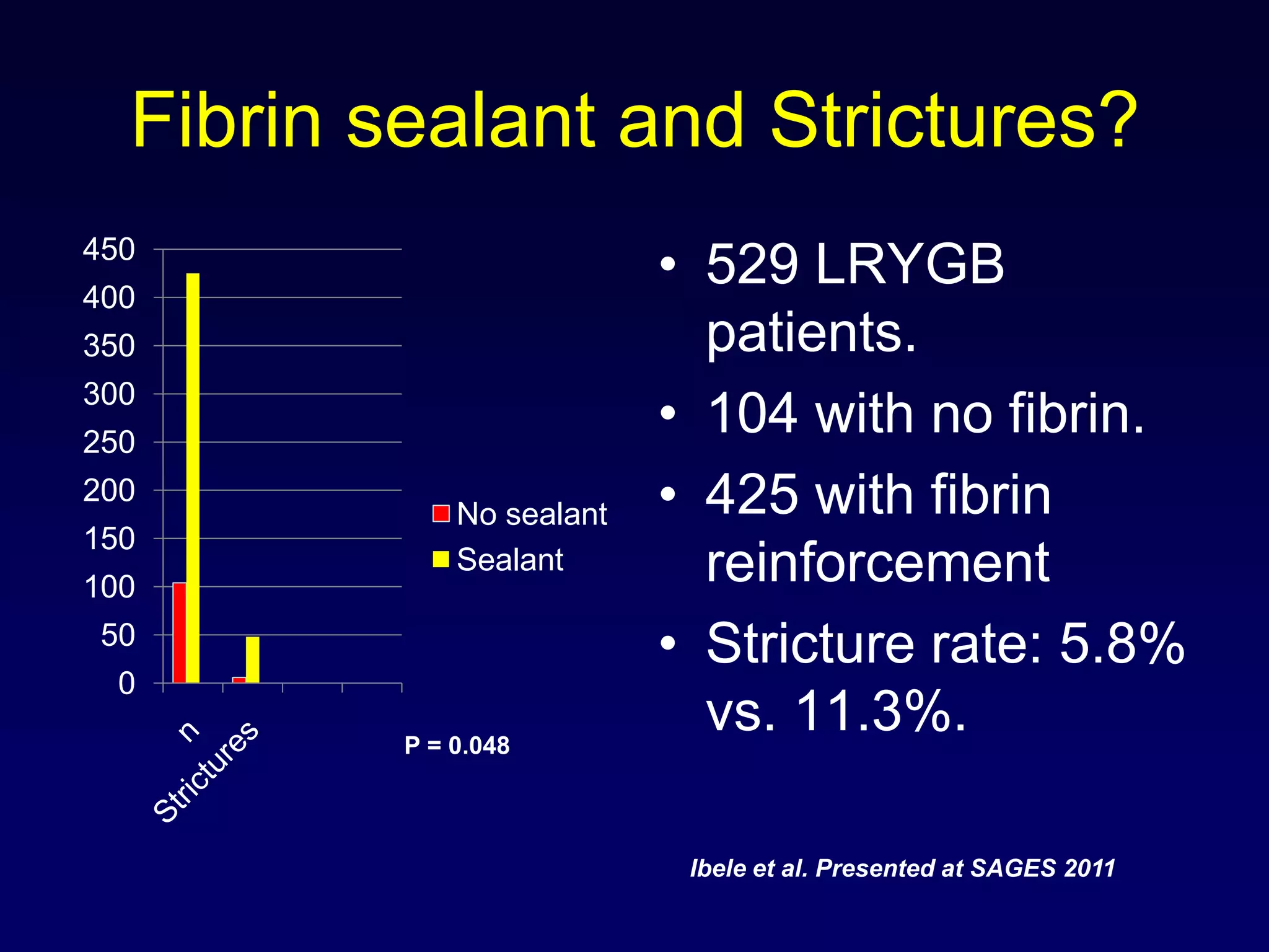 Fibrin sealant and Strictures?529 LRYGB patients.104 with no fibrin.425 with fibrin reinforcementStricture rate: 5.8% vs. 11.3%.Ibele et al. Presented at SAGES 2011