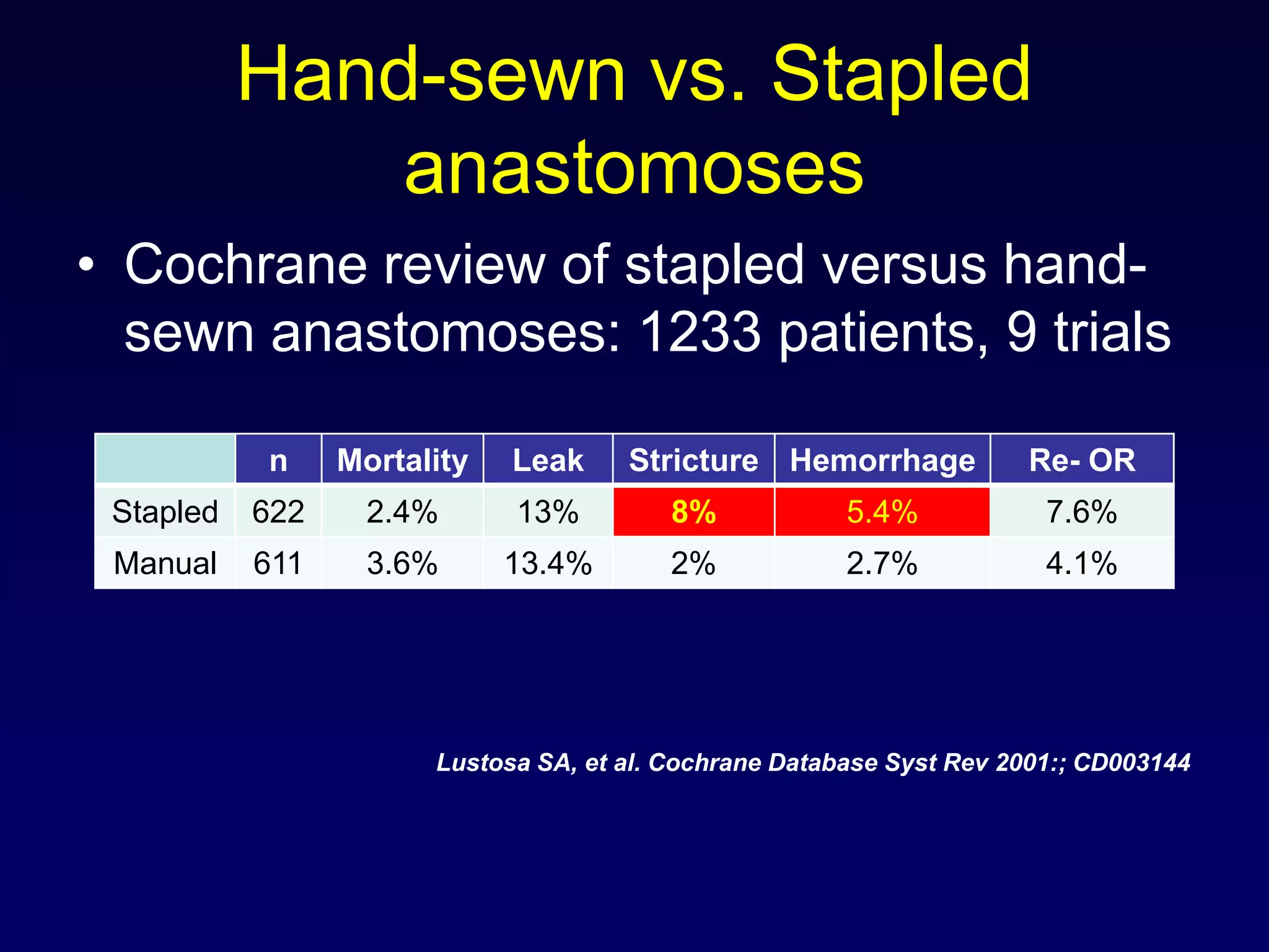 Hand-sewn vs. Stapled anastomosesCochrane review of stapled versus hand-sewn anastomoses: 1233 patients, 9 trialsLustosa SA, et al. Cochrane Database Syst Rev 2001:; CD003144