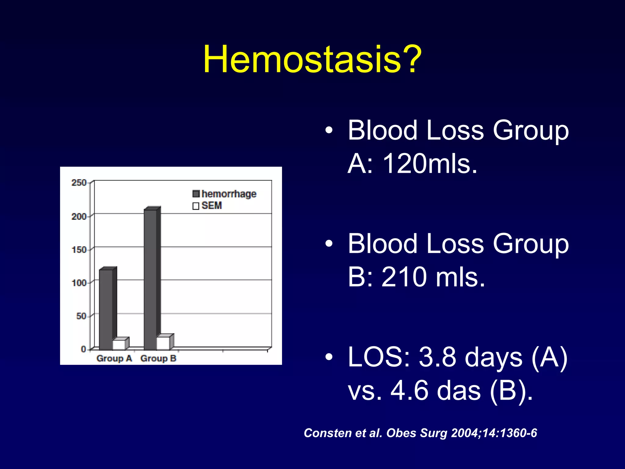 Hemostasis?Blood Loss Group A: 120mls.Blood Loss Group B: 210 mls.LOS: 3.8 days (A) vs. 4.6 das (B).Consten et al. ObesSurg 2004;14:1360-6