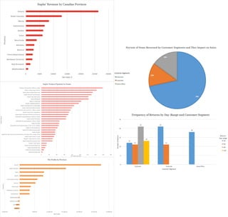 Presentation | Staples - Data Analysis & Visualization