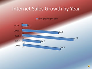 Internet Sales Growth by Year
              % of growth per year


2010    4.1

2009
                                     27.3
 2008
                                             37.5
 2007           14.3
 2006
                                      28.9
 