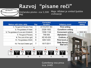Razvoj “pisane reči”
Vinčansko pismo- cca 5,500   Maje: Alfabet je simbol ljudske
PNE                          civilizacije




                   Gutenberg-ova presa
                   (cca 1440)
 