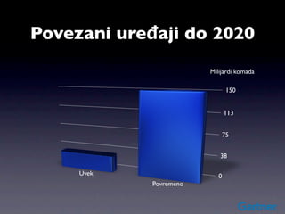 Povezani uređaji do 2020
                         Milijardi komada

                                150


                                113


                             75


                            38

     Uvek                   0
             Povremeno
 