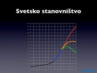 Svetsko stanovništvo
 