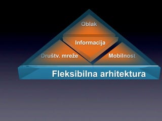 Oblak


           Informacija

Društv. mreže            Mobilnost


   Fleksibilna arhitektura
 