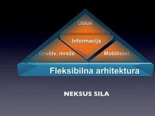 Oblak


           Informacija

Društv. mreže            Mobilnost


   Fleksibilna arhitektura

        NEKSUS SILA
 